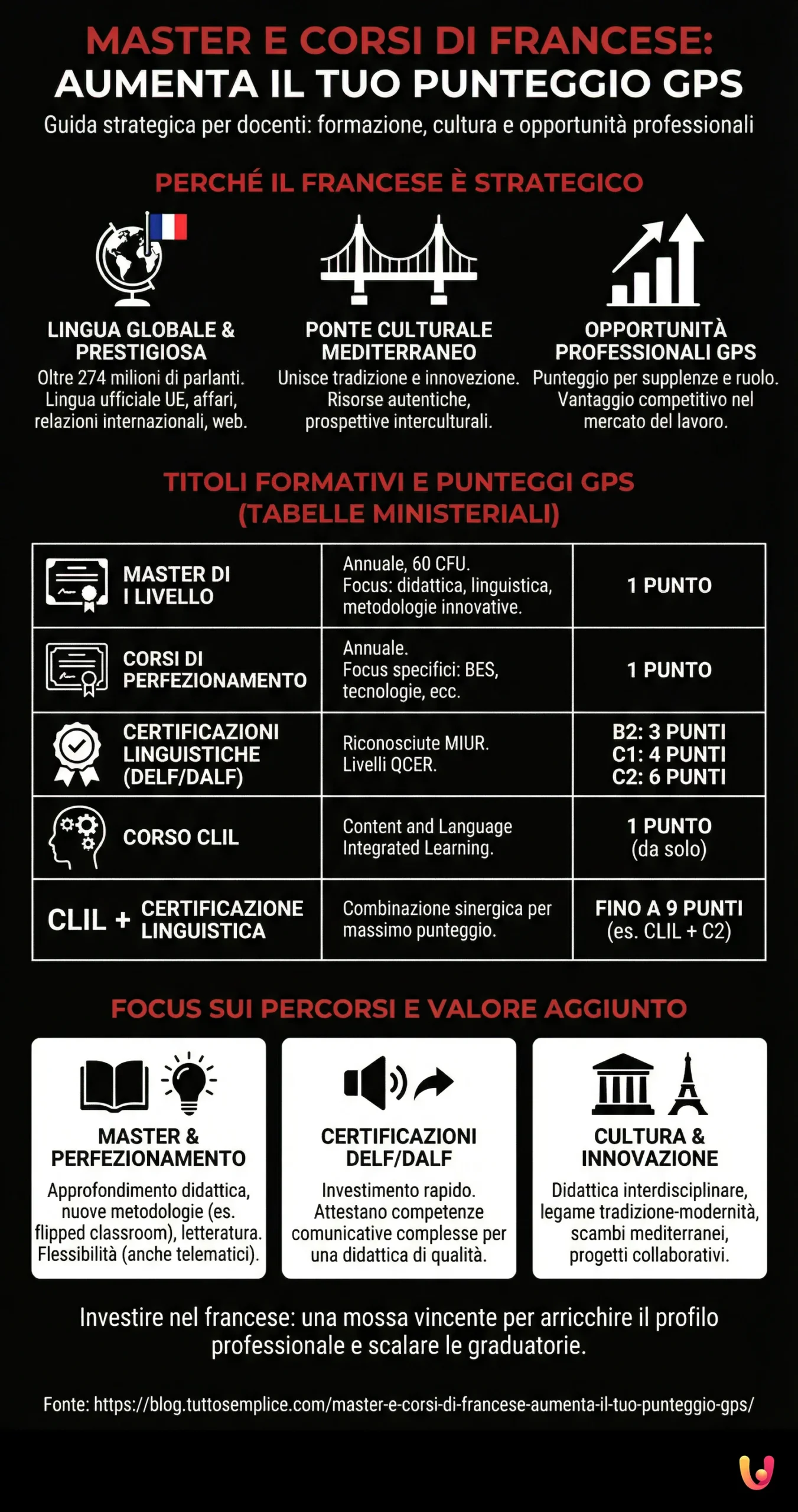 Master e corsi di francese: aumenta il tuo punteggio GPS - Infografica riassuntiva