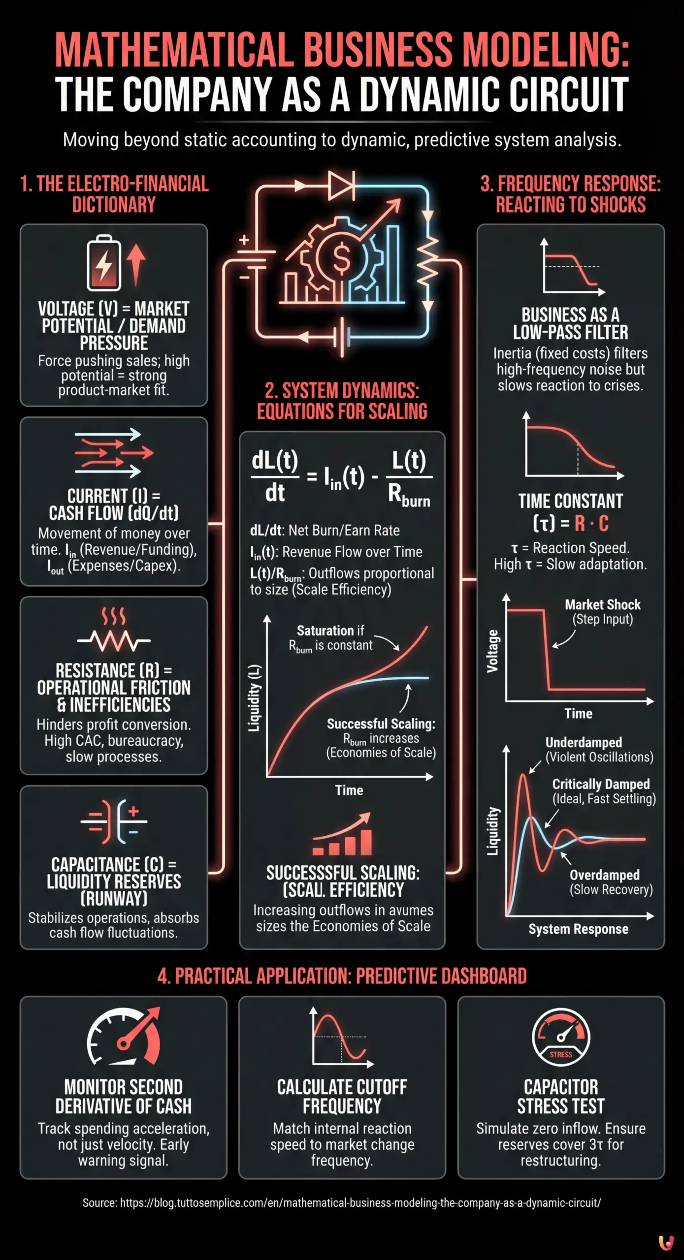 Mathematical Business Modeling: The Company as a Dynamic Circuit - Summary Infographic