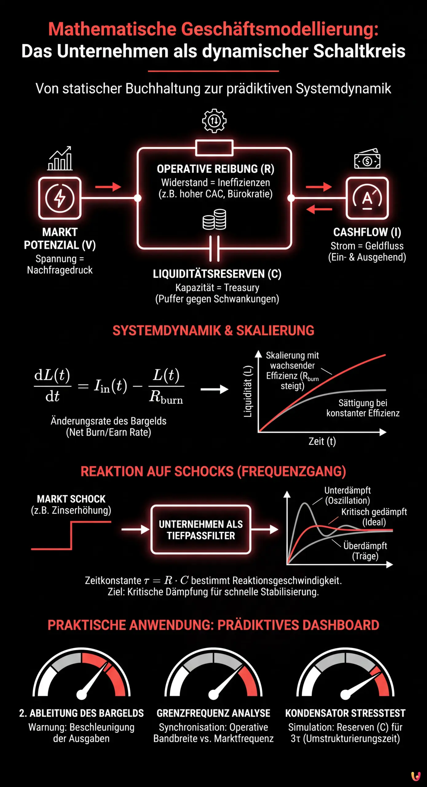 Mathematische Gesch&auml;ftsmodellierung: Das Unternehmen als dynamischer Schaltkreis - Zusammenfassende Infografik