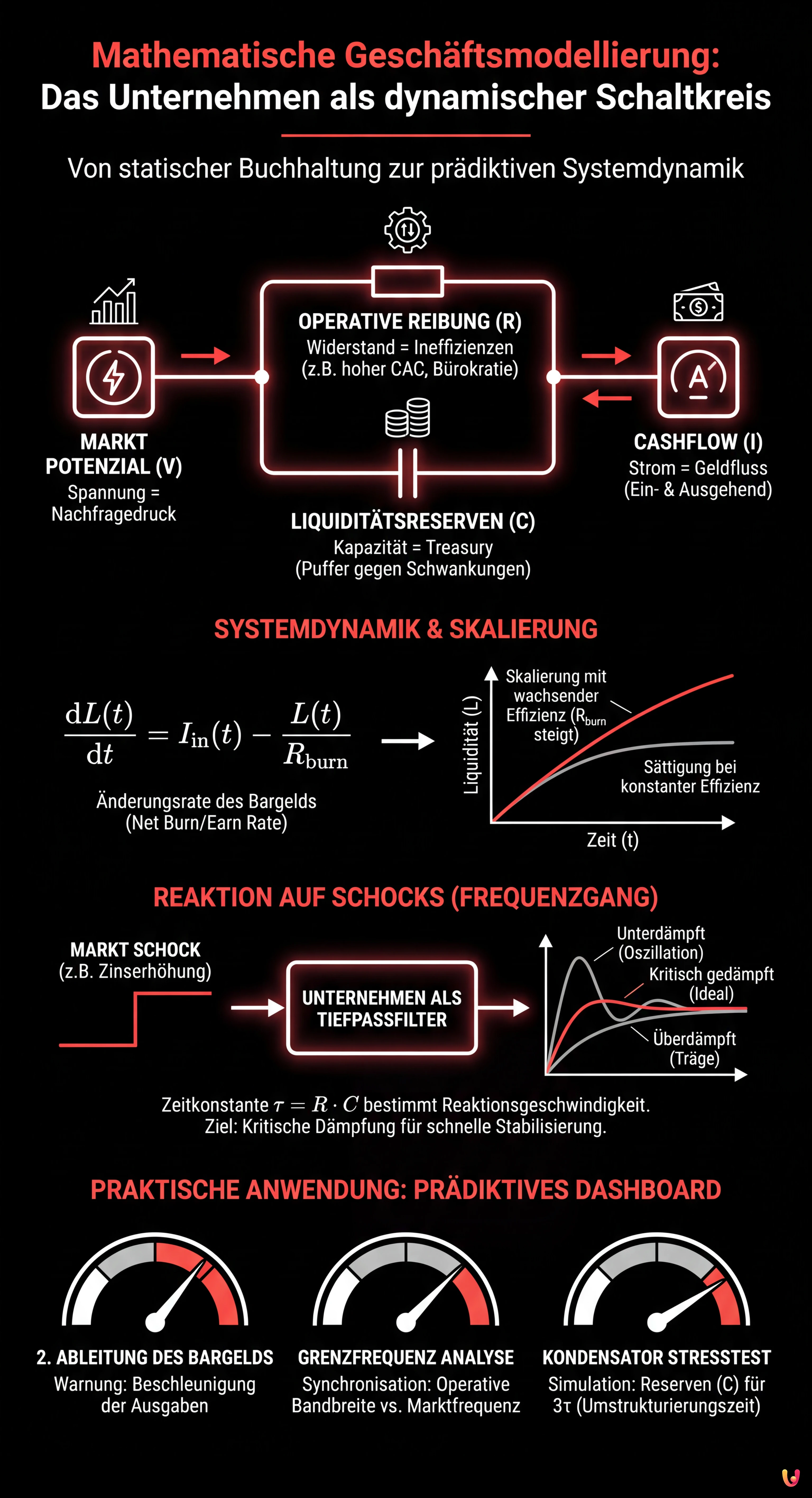 Mathematische Gesch&auml;ftsmodellierung: Das Unternehmen als dynamischer Schaltkreis - Zusammenfassende Infografik