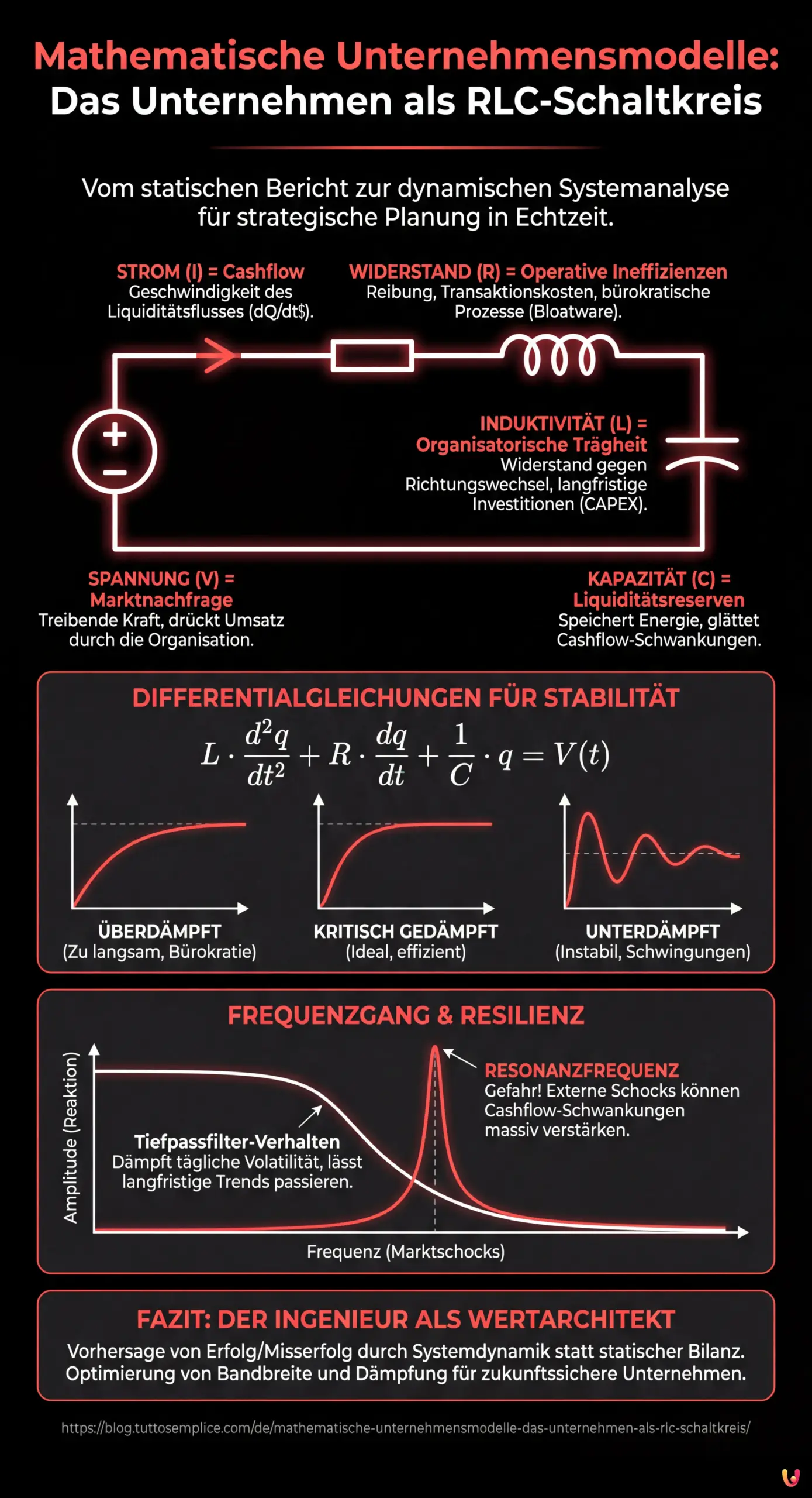 Mathematische Unternehmensmodelle: Das Unternehmen als RLC-Schaltkreis - Zusammenfassende Infografik