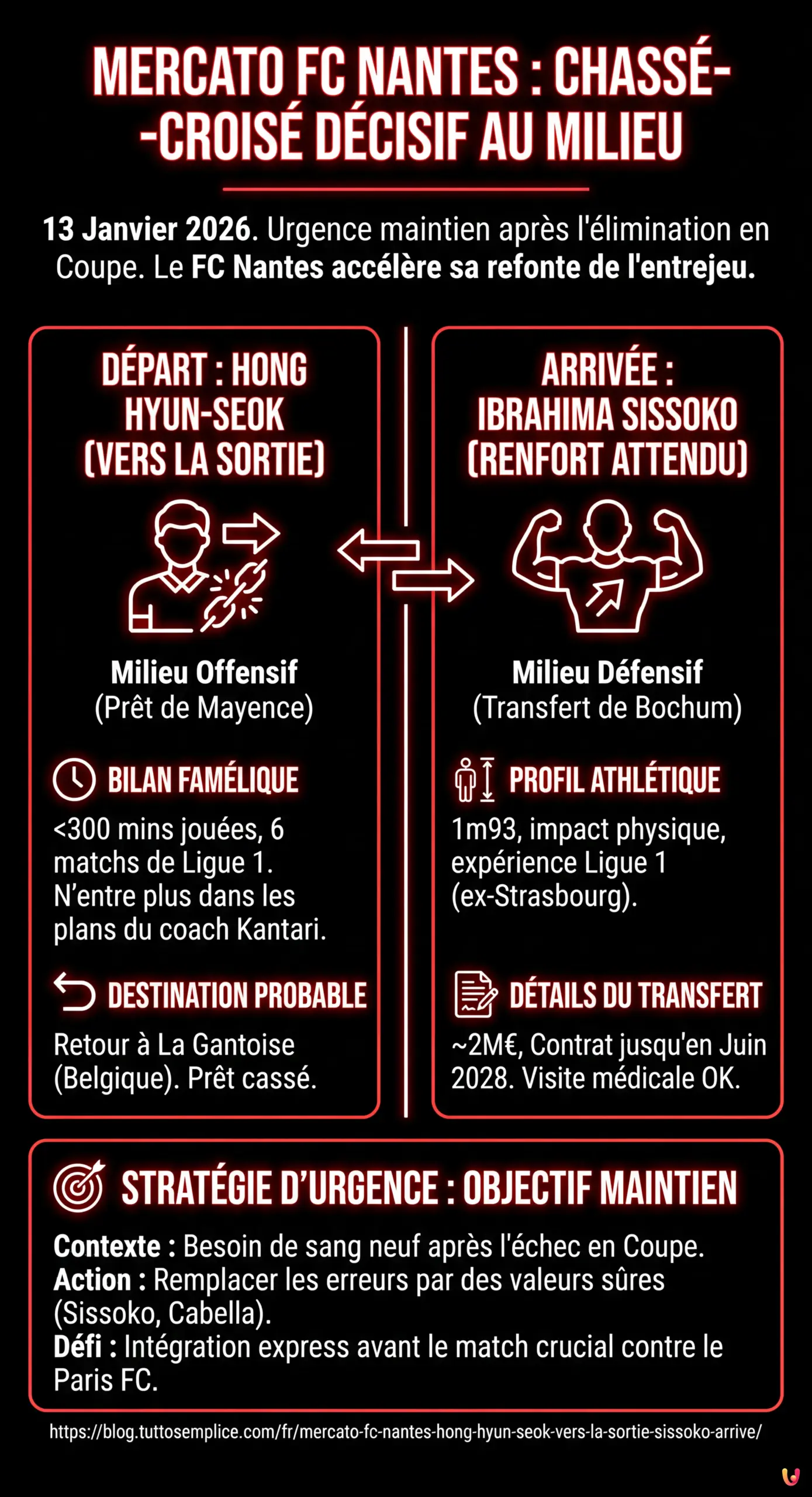 Mercato FC Nantes : Hong Hyun-seok vers la sortie, Sissoko arrive - Infographie résumant