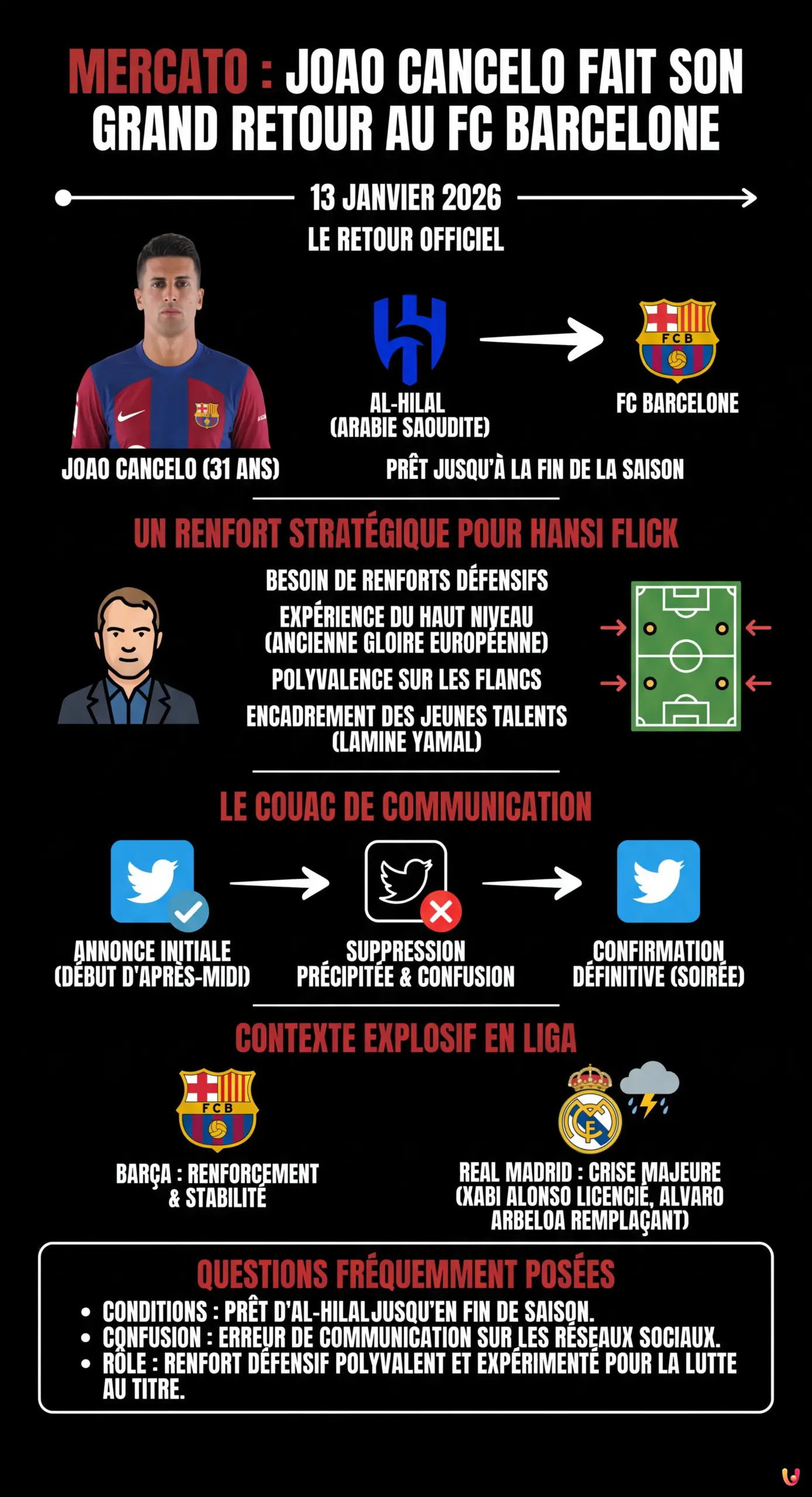 Mercato : Joao Cancelo fait son grand retour au FC Barcelone - Infographie résumant