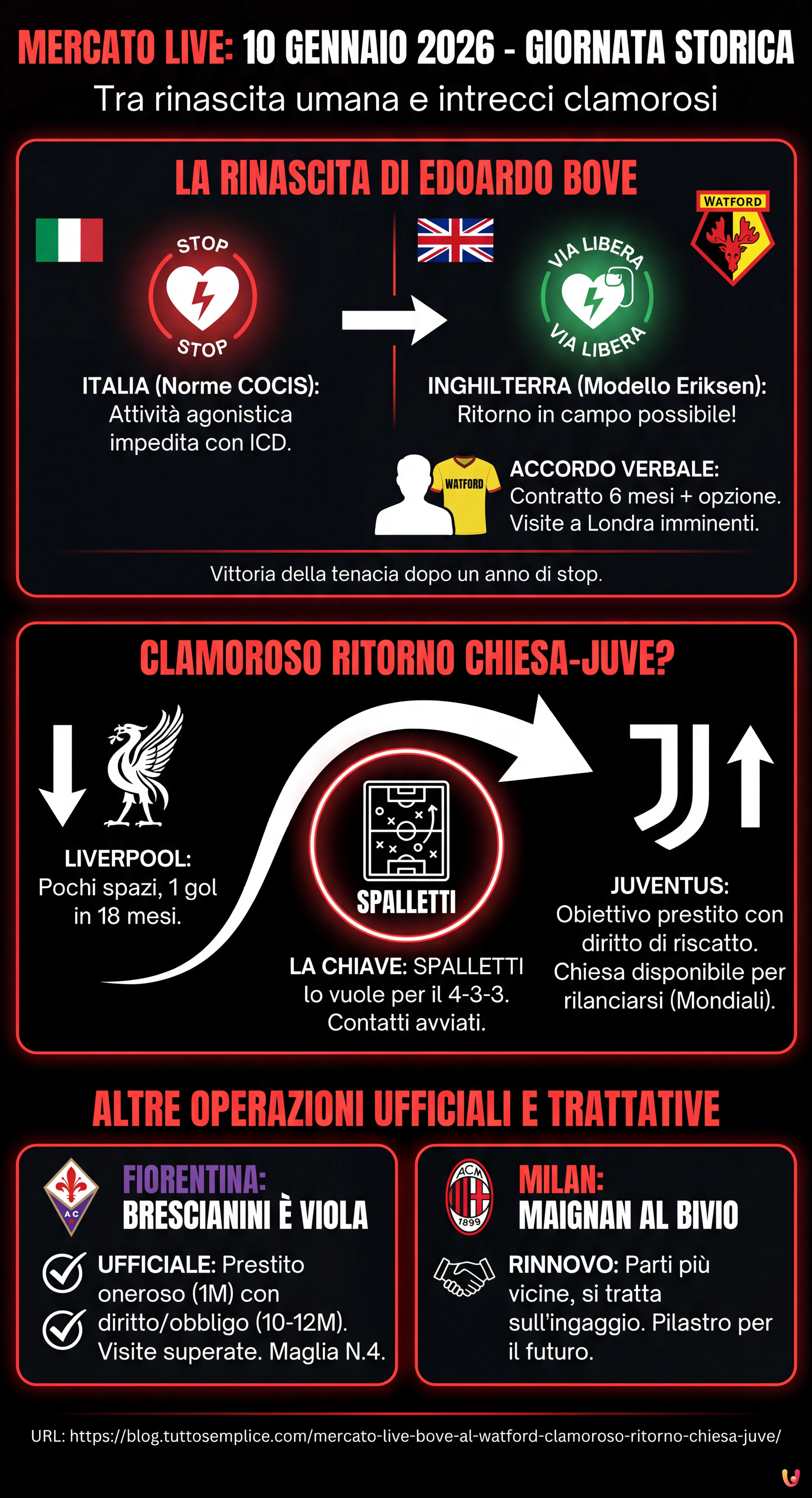 Mercato LIVE: Bove al Watford, clamoroso ritorno Chiesa-Juve - Infografica riassuntiva