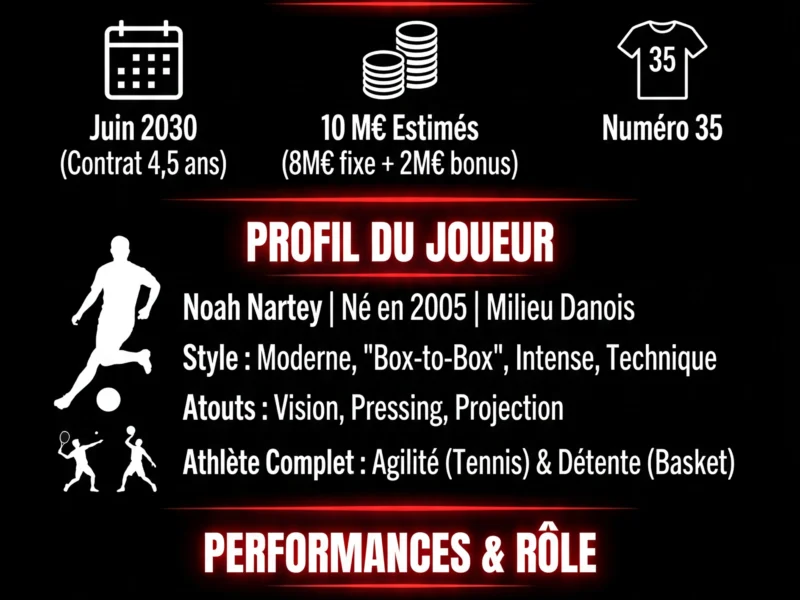 Infografica: Mercato OL : Noah Nartey, la p&eacute;pite danoise, signe &agrave; Lyon !