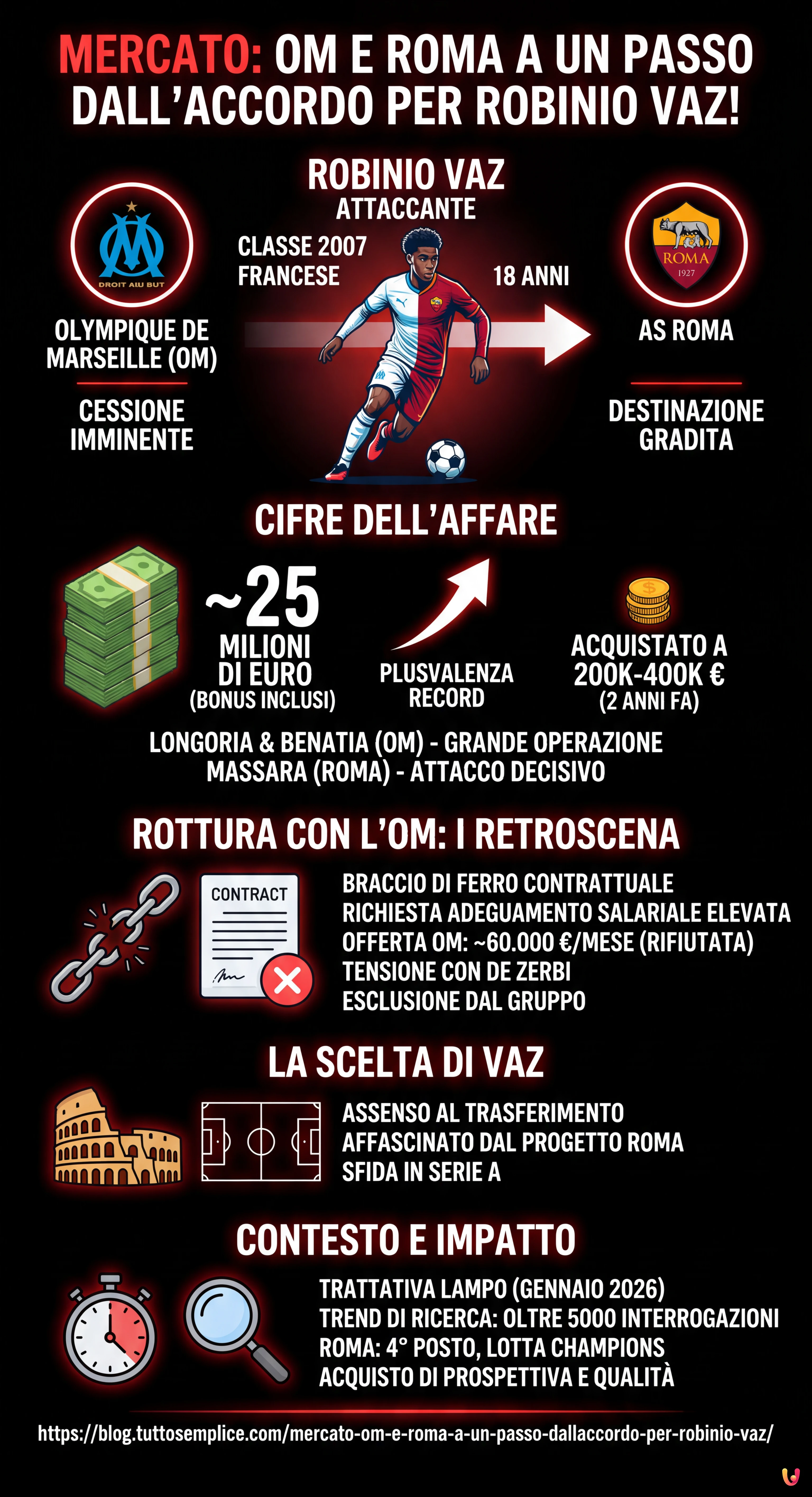 Mercato: OM e Roma a un passo dall'accordo per Robinio Vaz! - Infografica riassuntiva