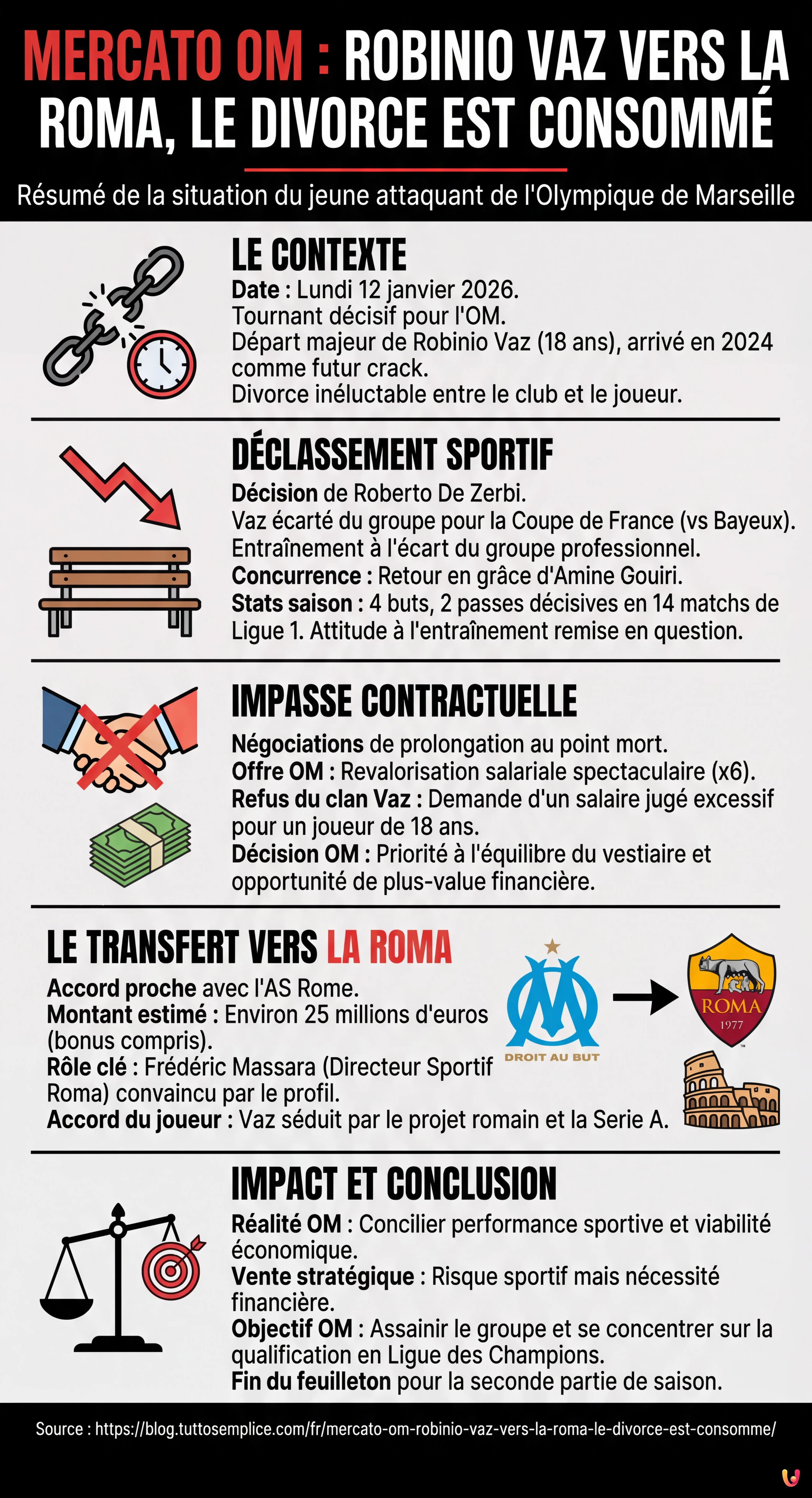 Mercato OM : Robinio Vaz vers la Roma, le divorce est consommé - Infographie résumant