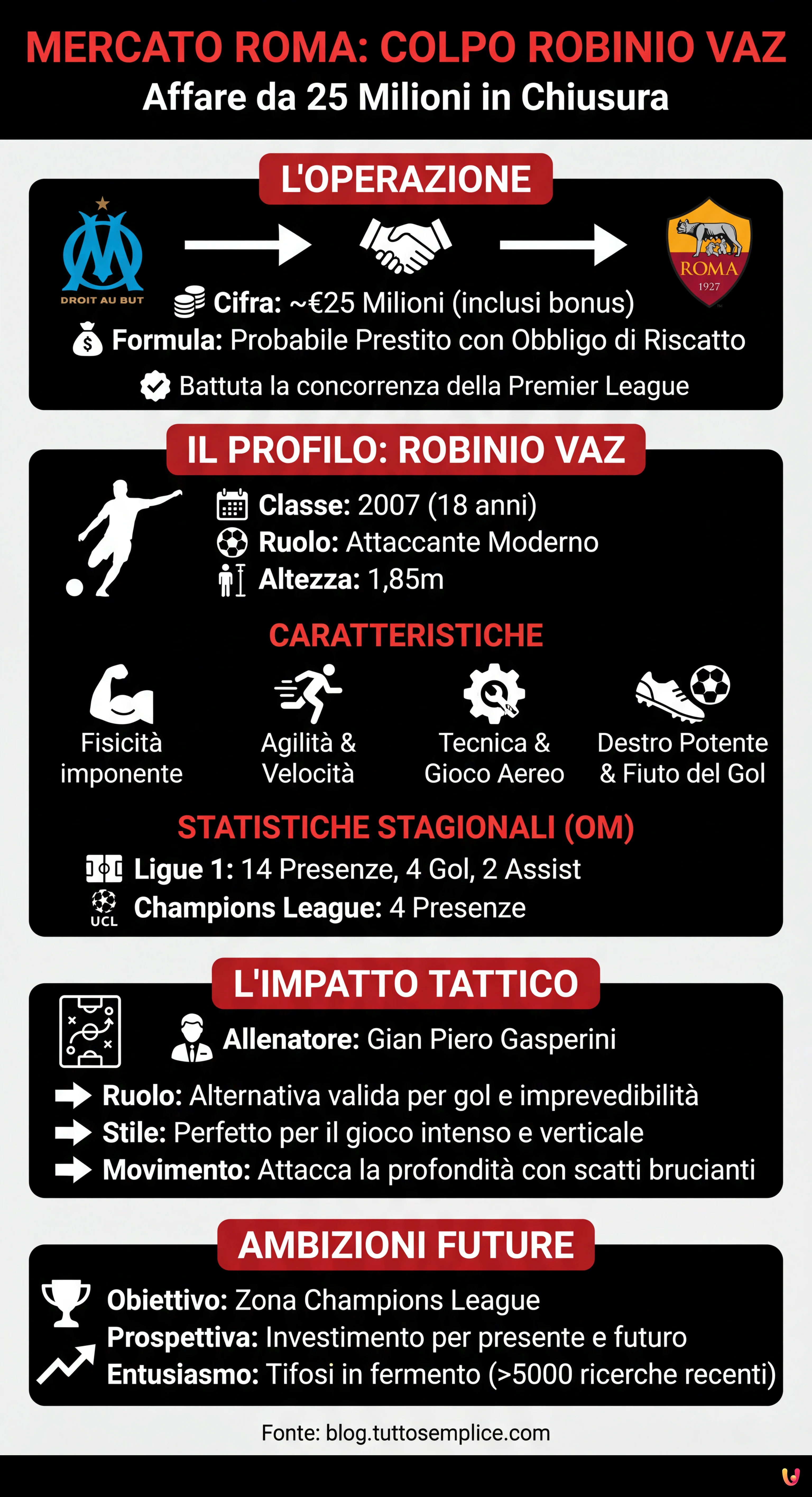 Mercato Roma: colpo Robinio Vaz, affare da 25 milioni in chiusura - Infografica riassuntiva