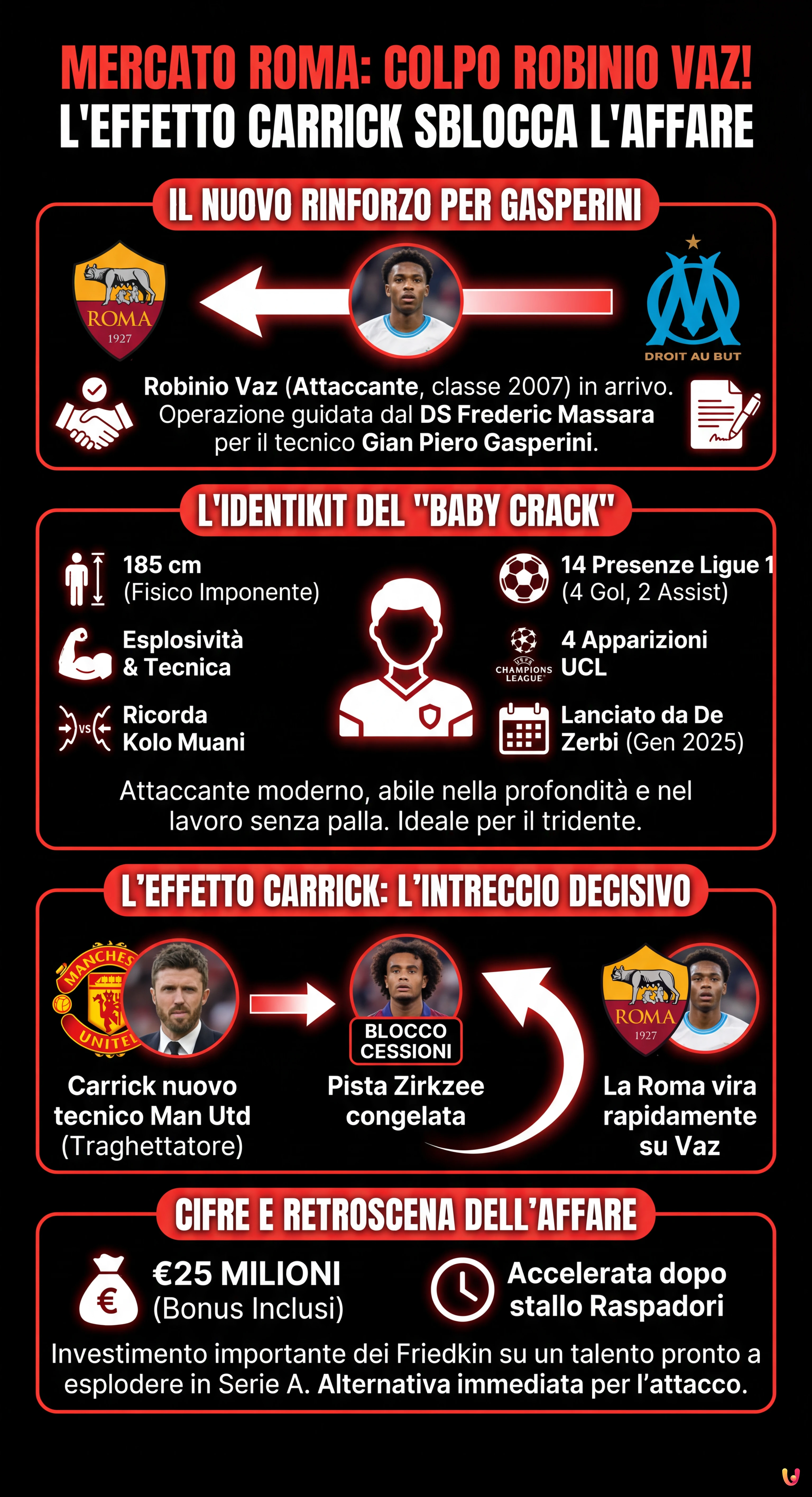 Mercato Roma: colpo Robinio Vaz, l'effetto Carrick sblocca l'affare - Infografica riassuntiva