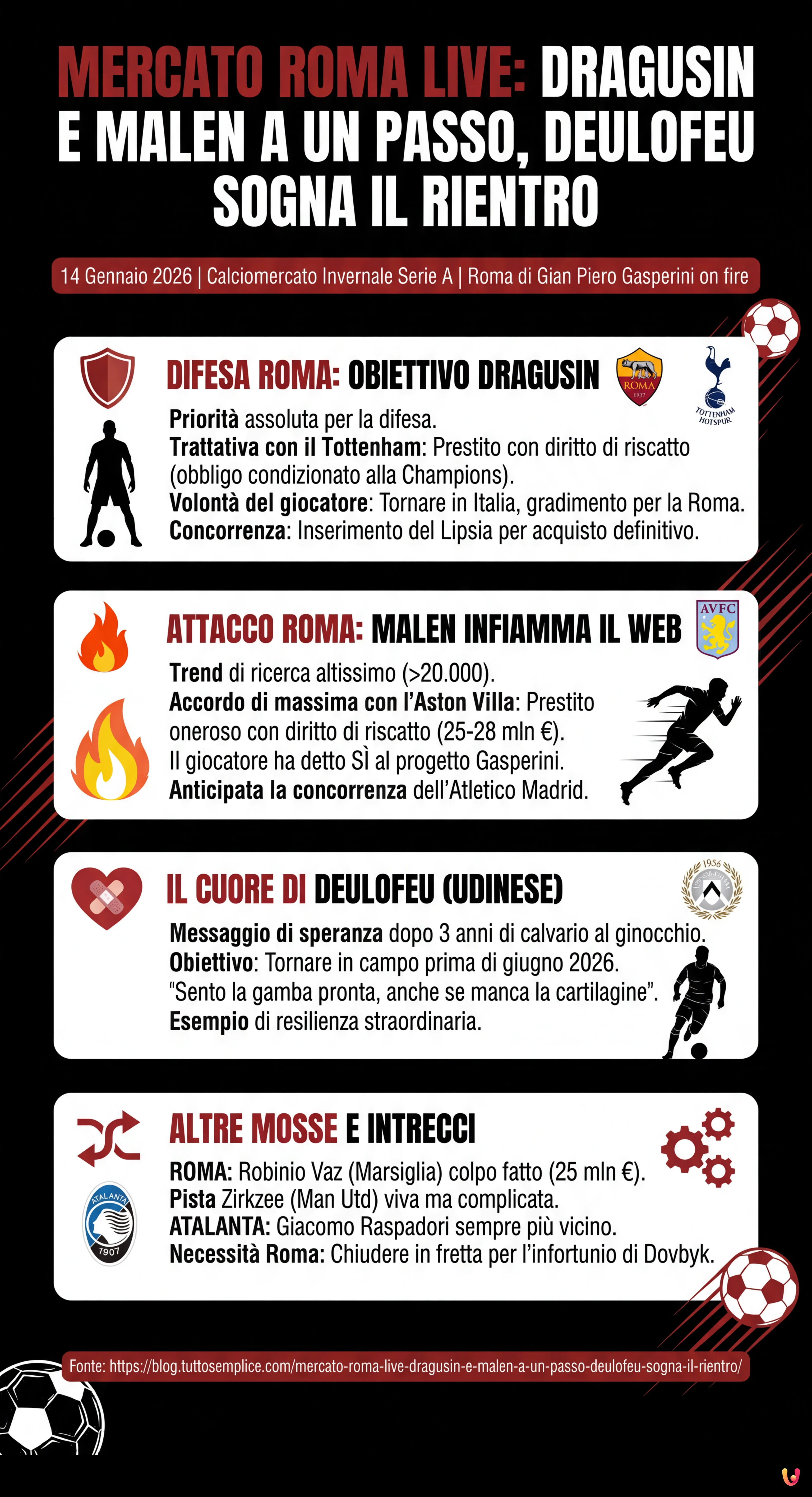 Mercato Roma LIVE: Dragusin e Malen a un passo, Deulofeu sogna il rientro - Infografica riassuntiva