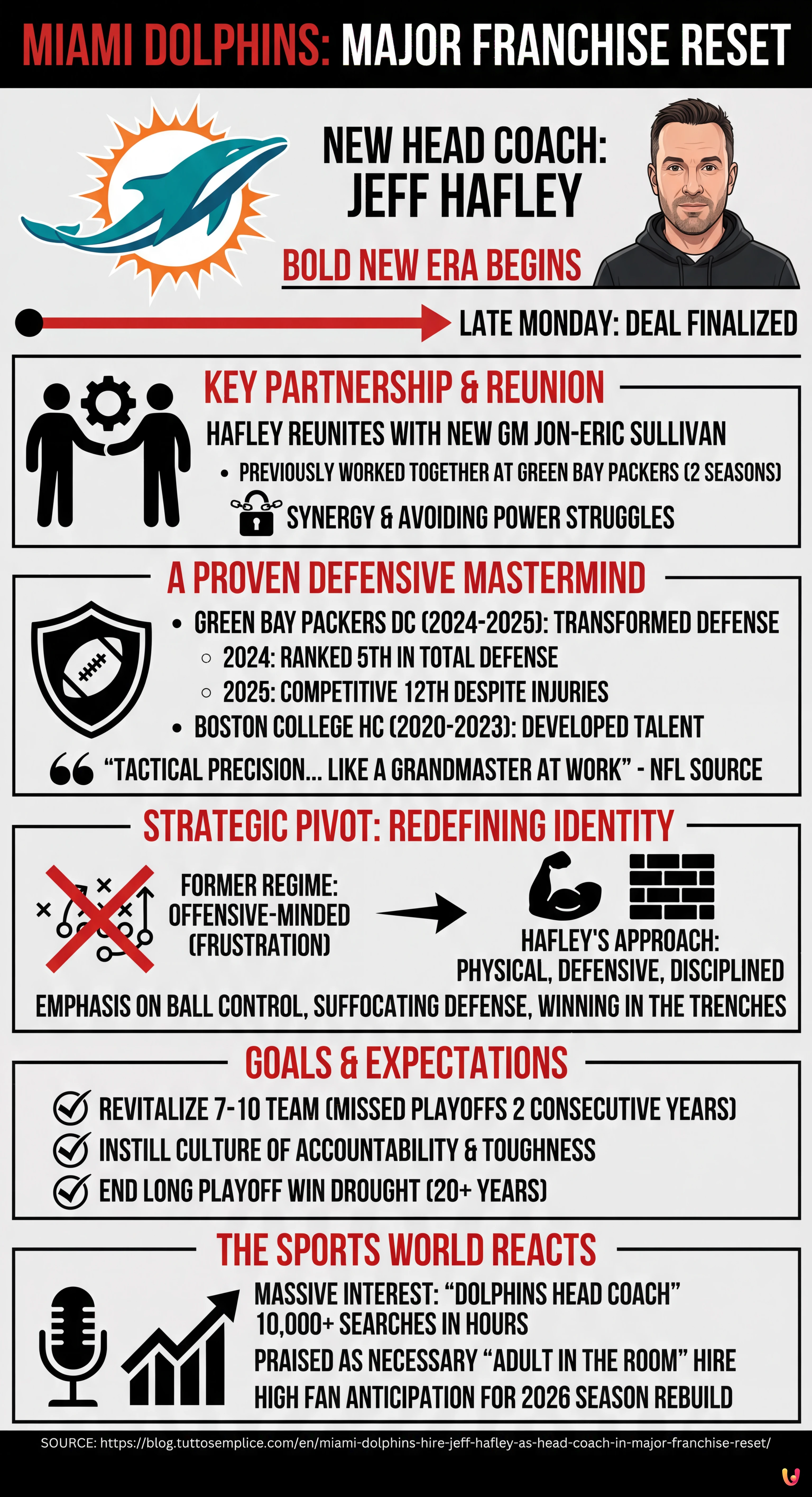 Miami Dolphins Hire Jeff Hafley as Head Coach in Major Franchise Reset - Summary Infographic
