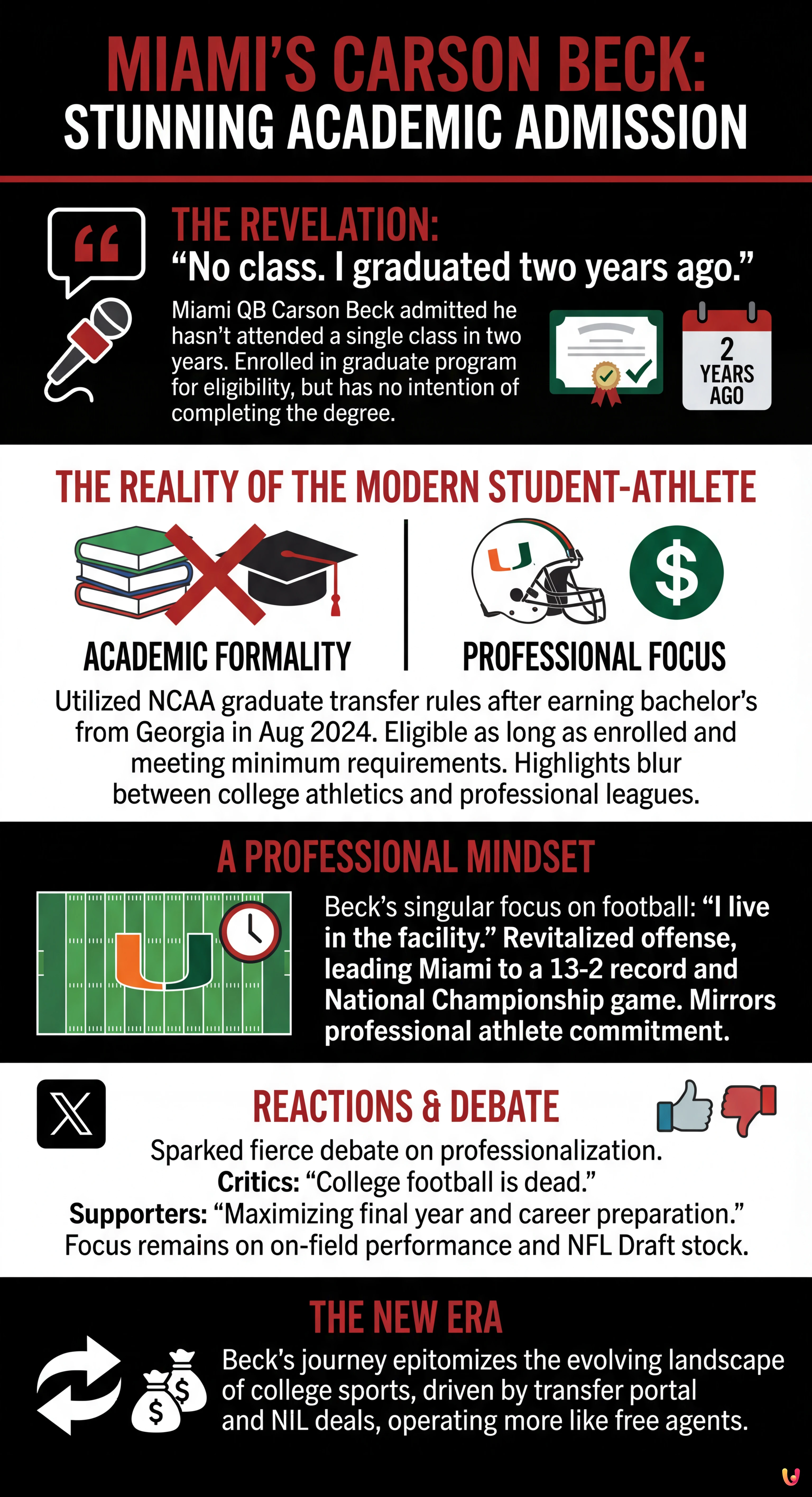 Miami's Carson Beck Sparks Frenzy With Stunning Admission About Classes - Summary Infographic