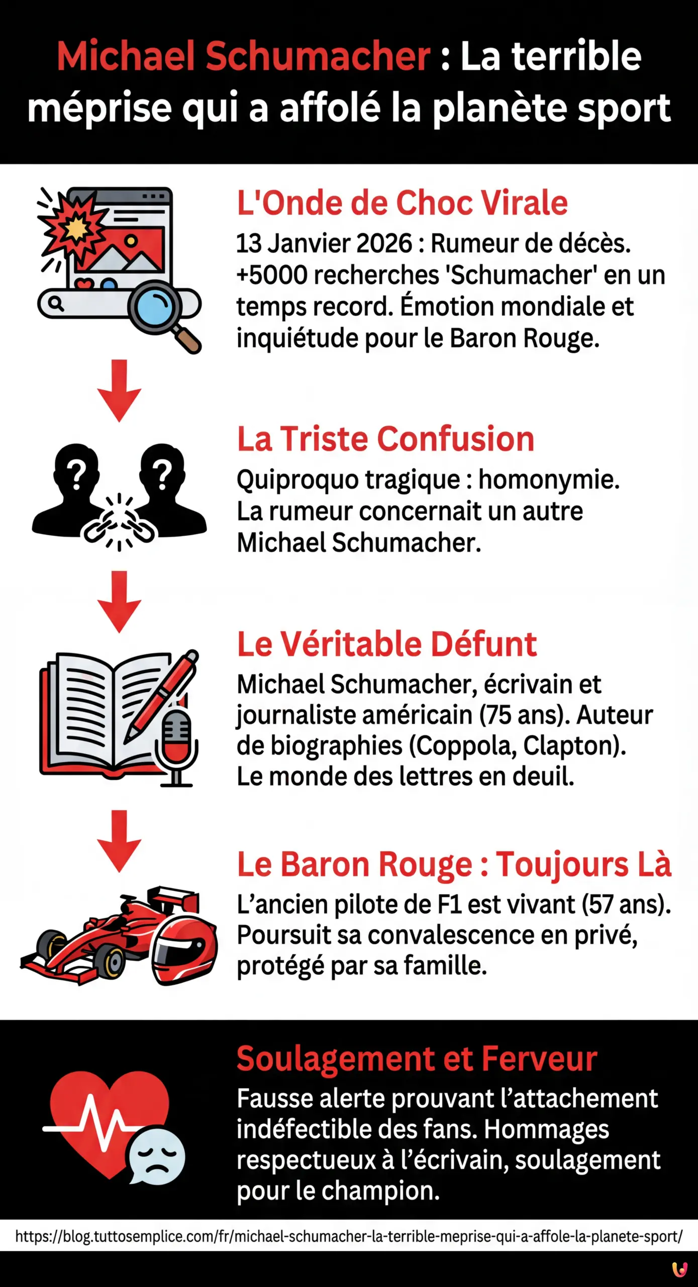 Michael Schumacher : La terrible méprise qui a affolé la planète sport - Infographie résumant