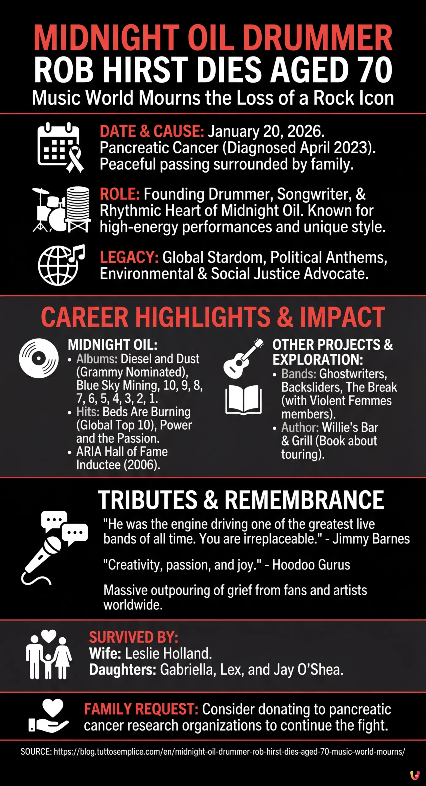 Midnight Oil Drummer Rob Hirst Dies Aged 70: Music World Mourns - Summary Infographic