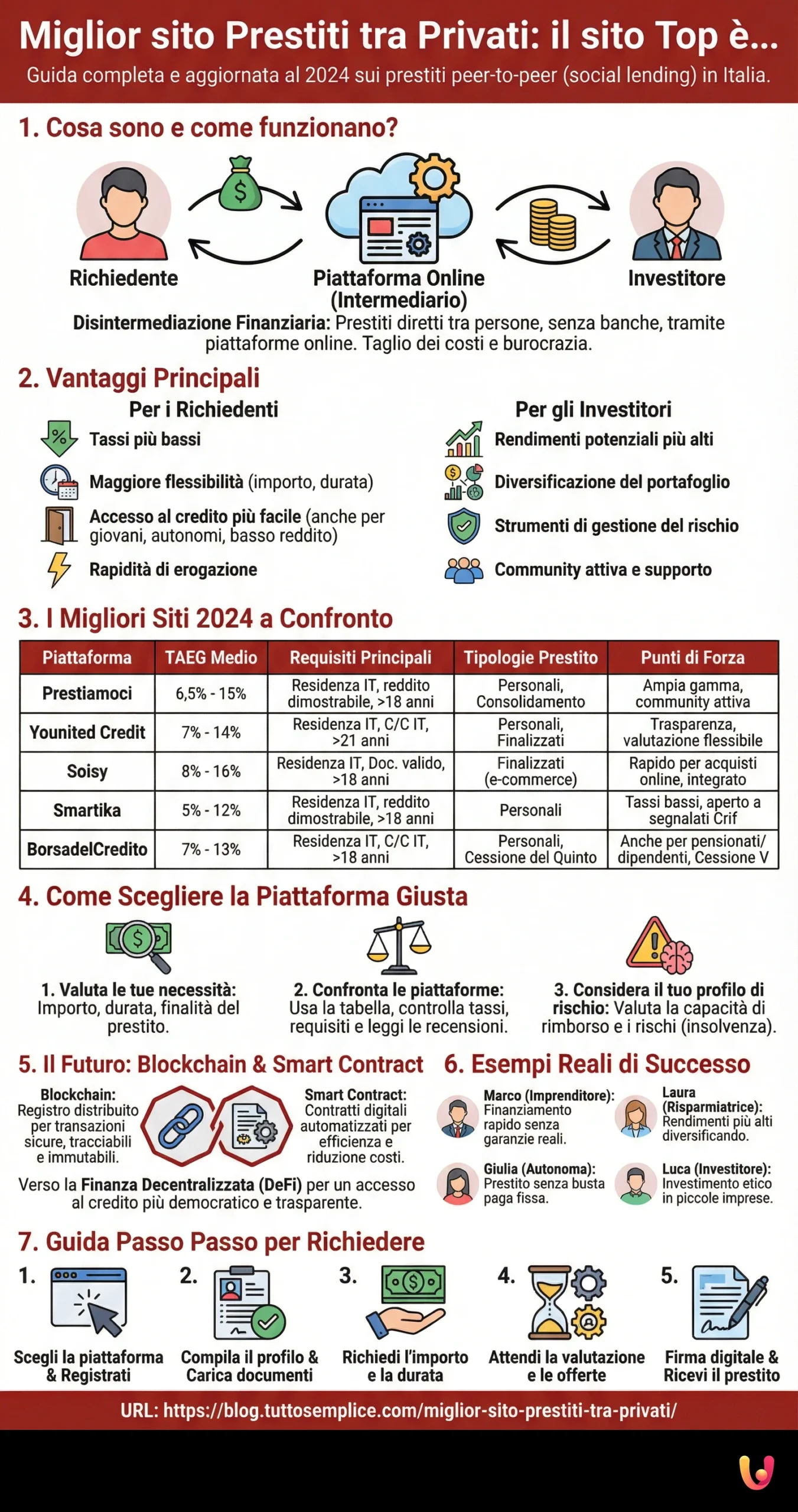 Miglior sito Prestiti tra Privati: il sito Top è... - Infografica riassuntiva