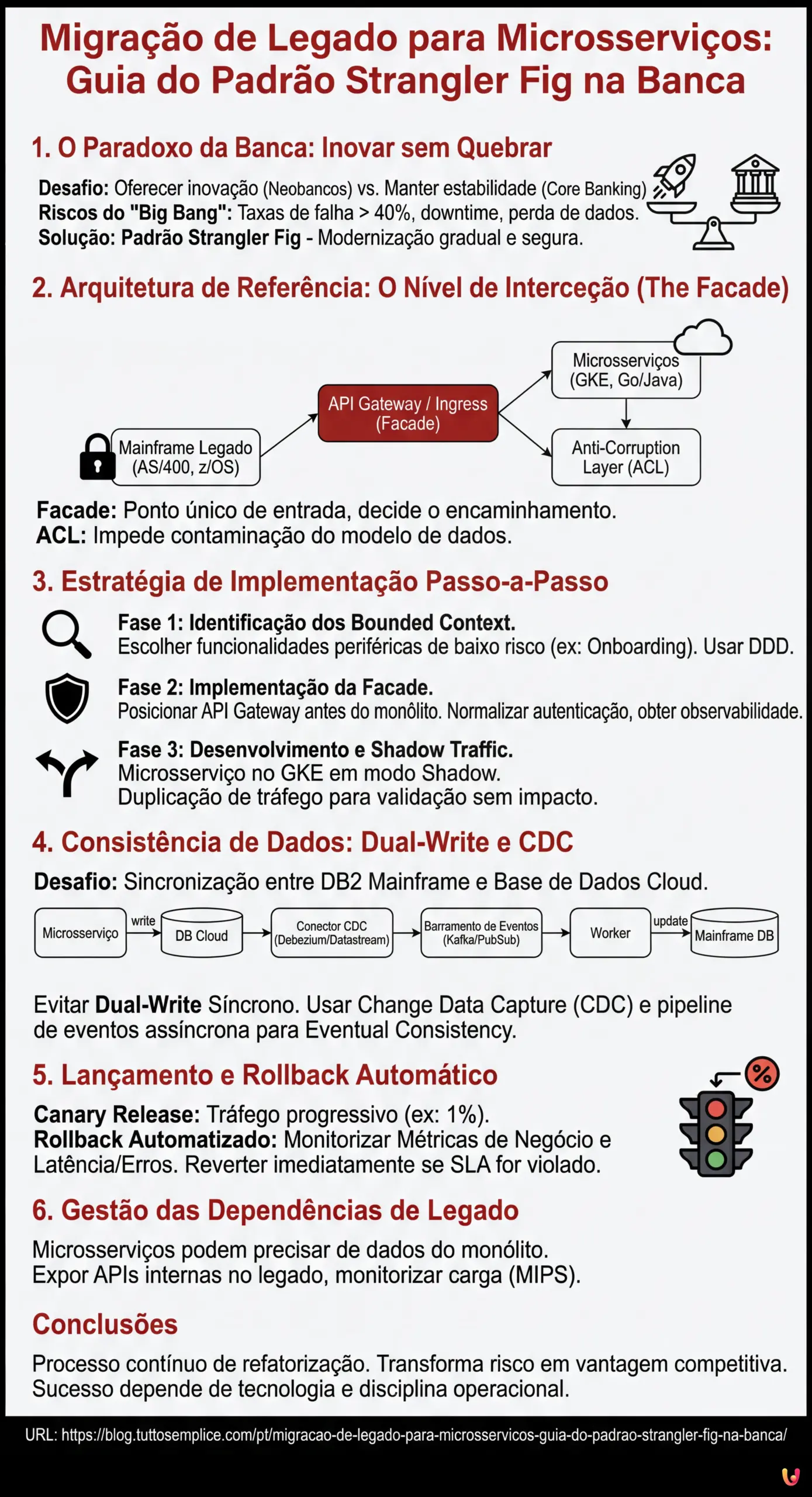 Migra&ccedil;&atilde;o de Legado para Microsservi&ccedil;os: Guia do Padr&atilde;o Strangler Fig na Banca - Infogr&aacute;fico resumido