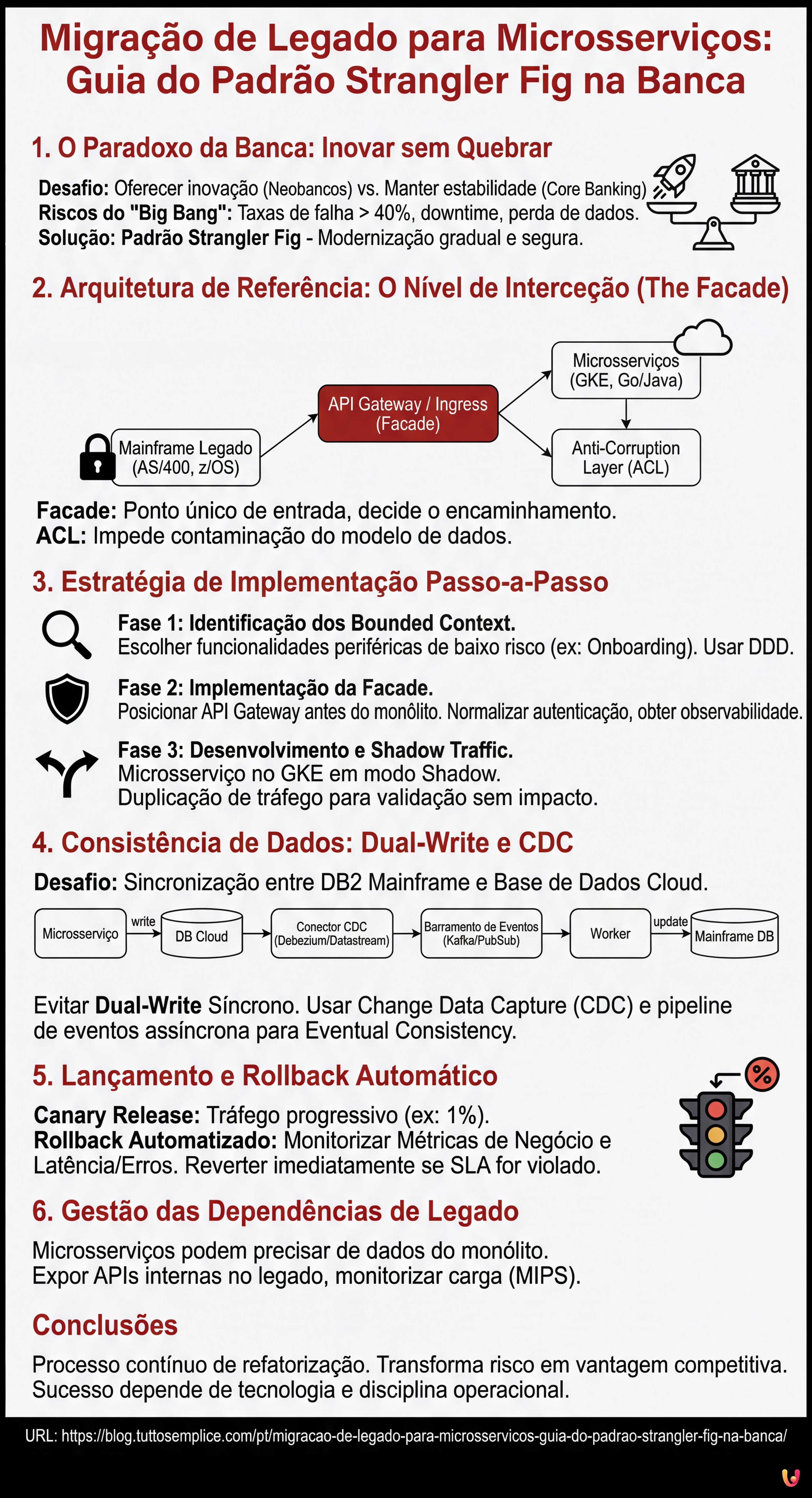 Migra&ccedil;&atilde;o de Legado para Microsservi&ccedil;os: Guia do Padr&atilde;o Strangler Fig na Banca - Infogr&aacute;fico resumido