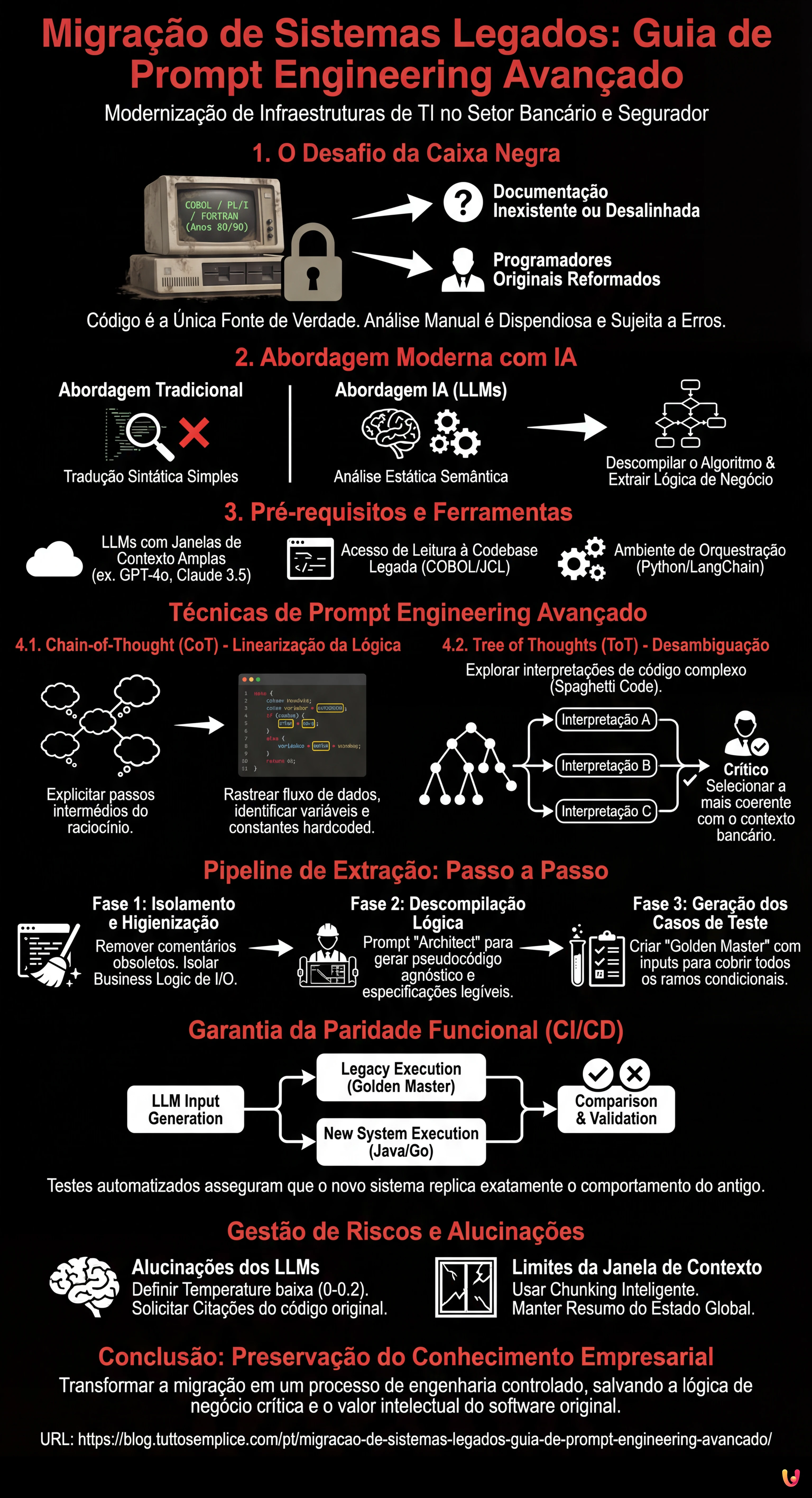 Migra&ccedil;&atilde;o de Sistemas Legados: Guia de Prompt Engineering Avan&ccedil;ado - Infogr&aacute;fico resumido