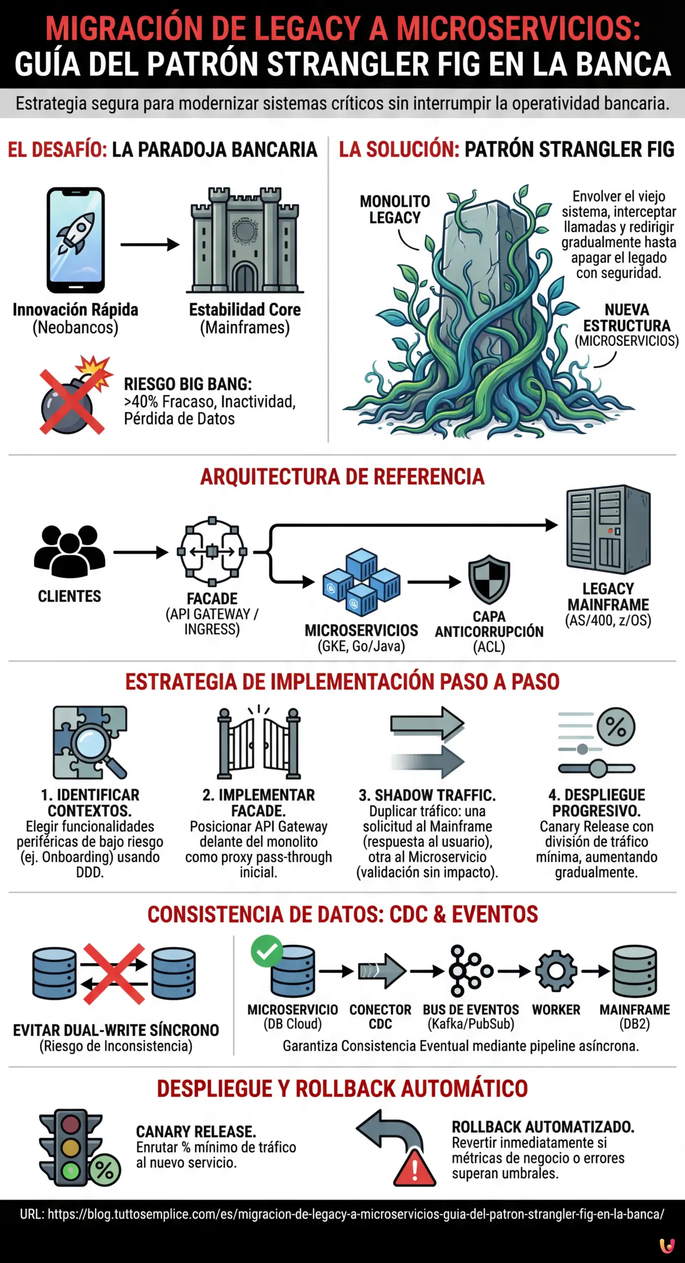 Migraci&oacute;n de Legacy a Microservicios: Gu&iacute;a del Patr&oacute;n Strangler Fig en la Banca - Infograf&iacute;a resumen