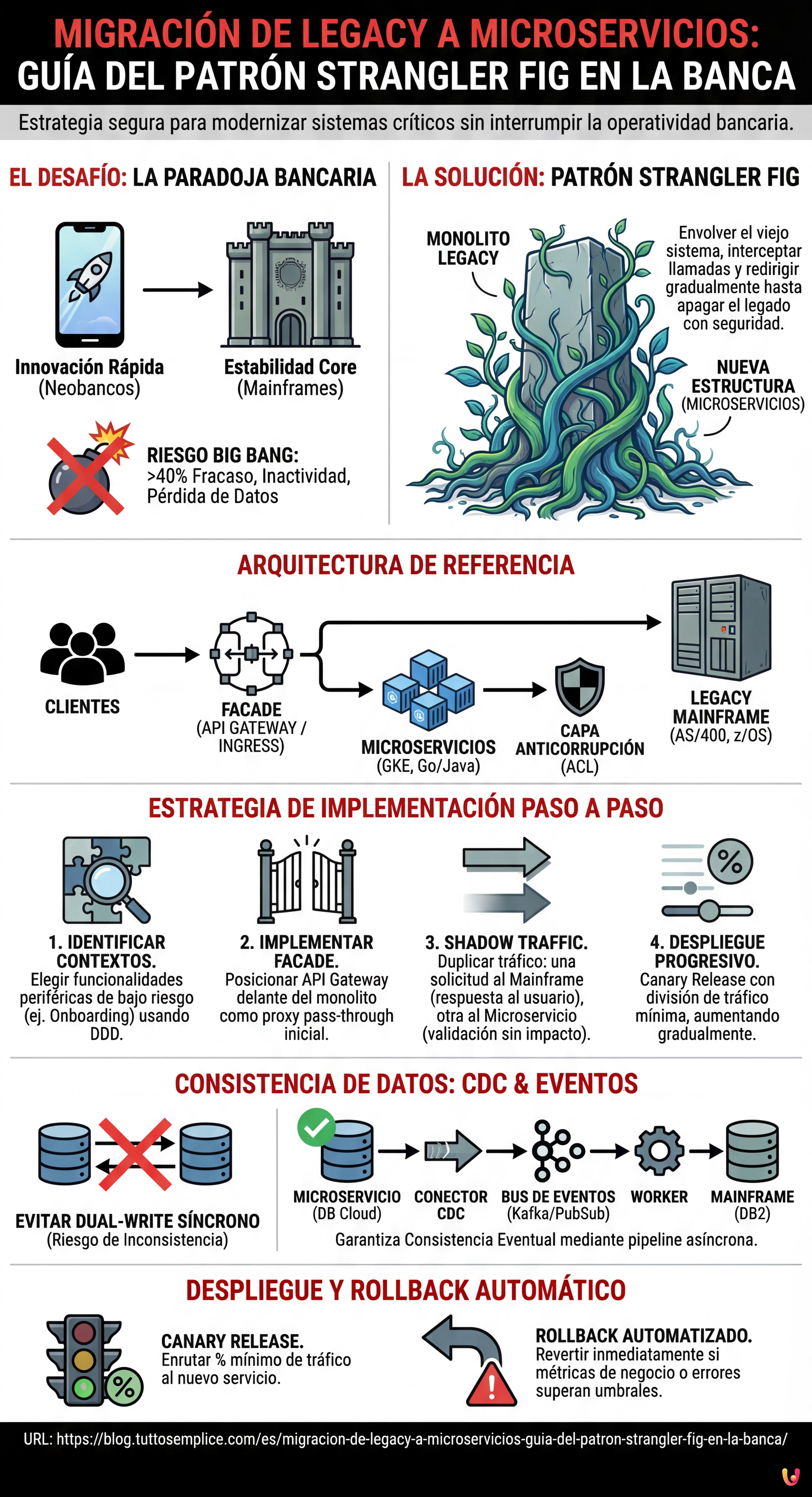 Migraci&oacute;n de Legacy a Microservicios: Gu&iacute;a del Patr&oacute;n Strangler Fig en la Banca - Infograf&iacute;a resumen