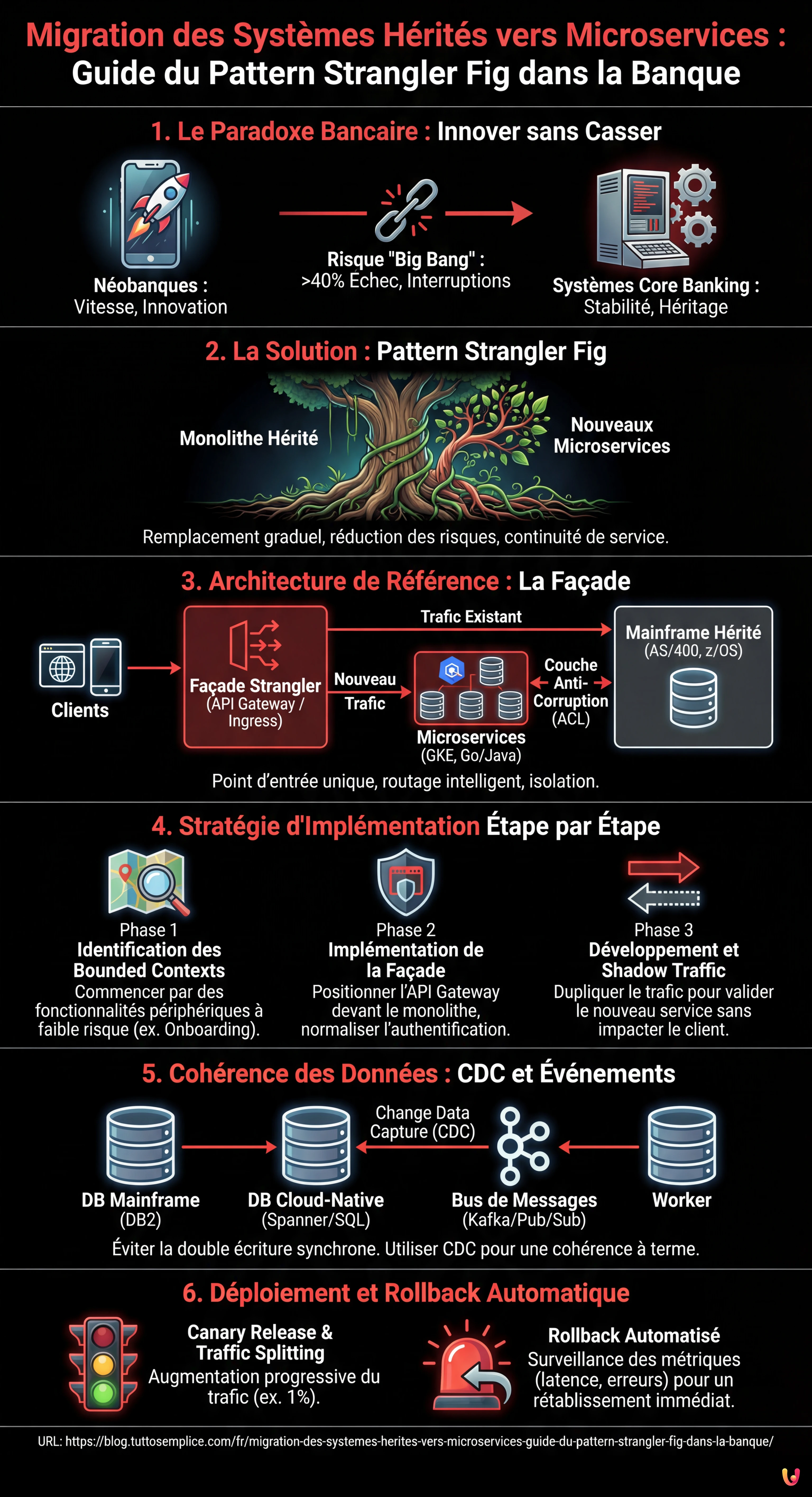 Migration des Syst&egrave;mes H&eacute;rit&eacute;s vers Microservices : Guide du Pattern Strangler Fig dans la Banque - Infographie r&eacute;sumant
