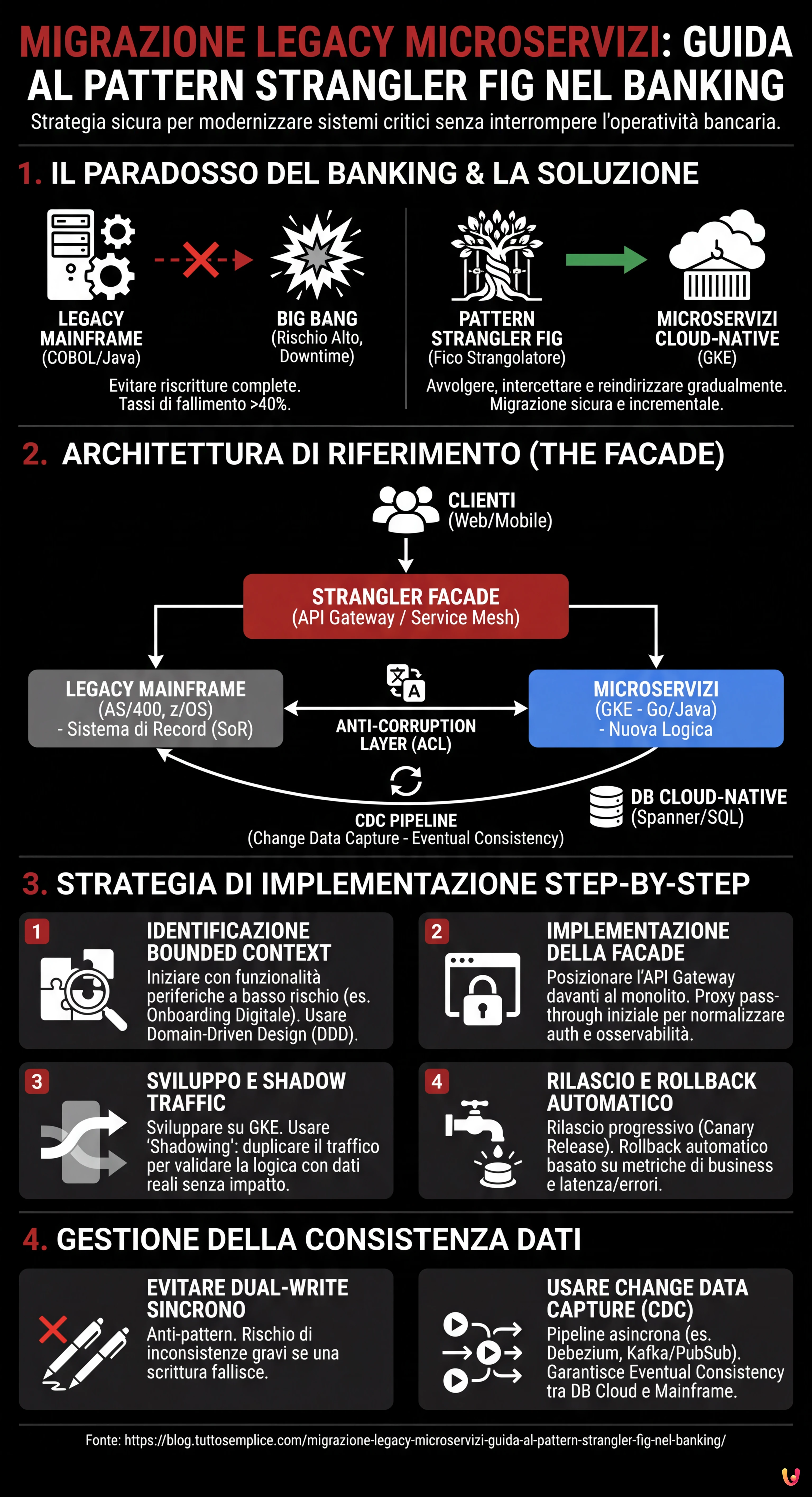 Migrazione Legacy Microservizi: Guida al Pattern Strangler Fig nel Banking - Infografica riassuntiva