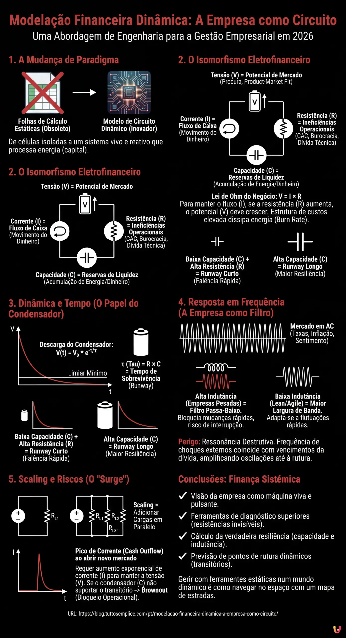 Modelação Financeira Dinâmica: A Empresa como Circuito - Infográfico resumido