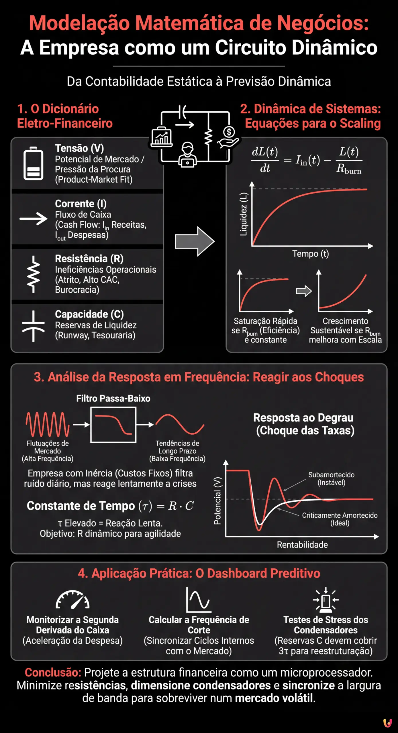 Modelação Matemática de Negócios: A Empresa como um Circuito Dinâmico - Infográfico resumido