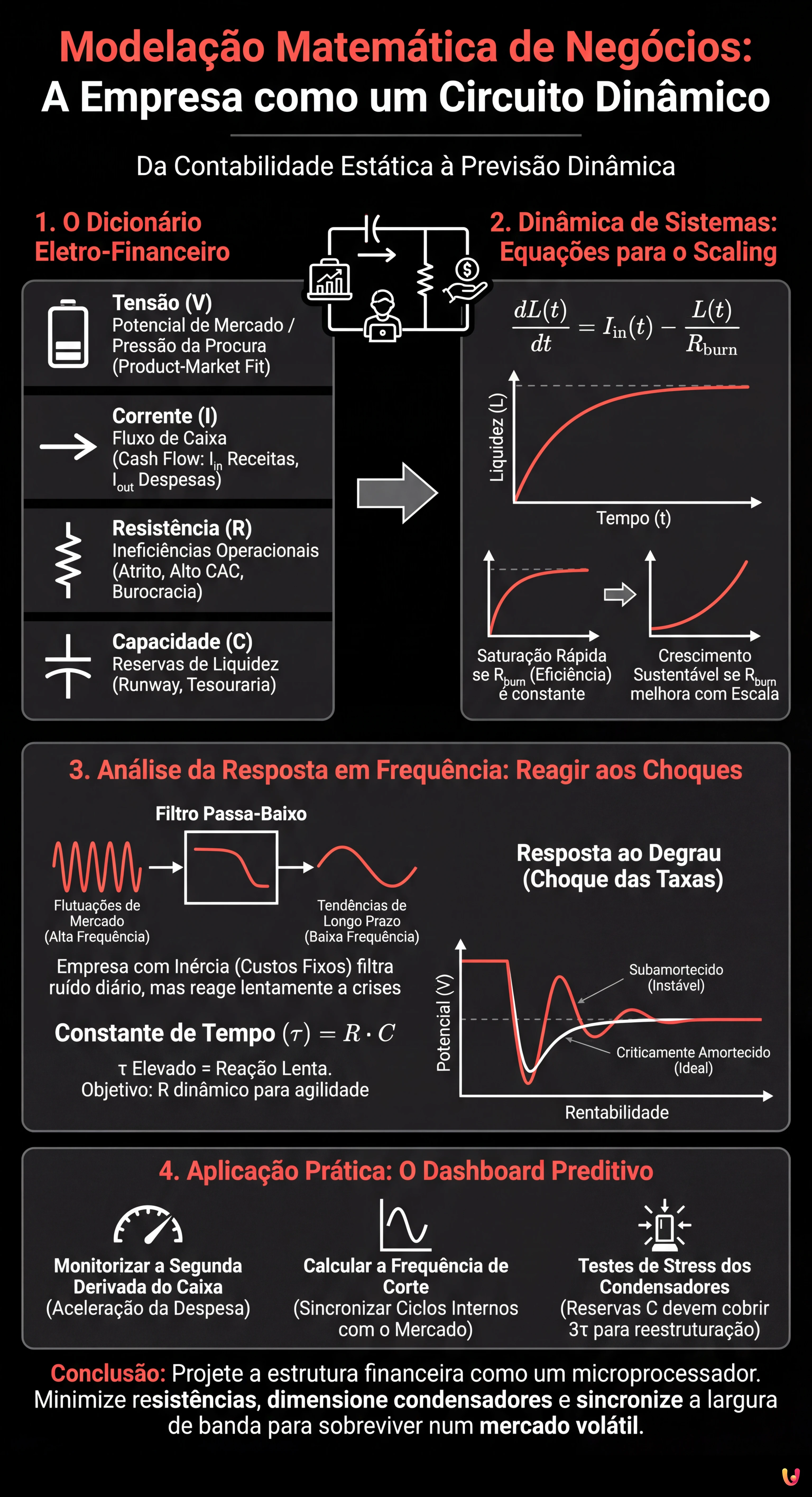 Modela&ccedil;&atilde;o Matem&aacute;tica de Neg&oacute;cios: A Empresa como um Circuito Din&acirc;mico - Infogr&aacute;fico resumido
