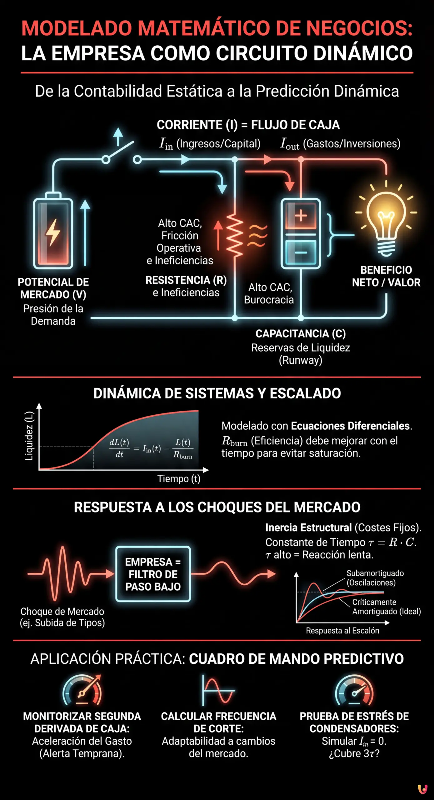 Modelado Matem&aacute;tico de Negocios: La Empresa como Circuito Din&aacute;mico - Infograf&iacute;a resumen