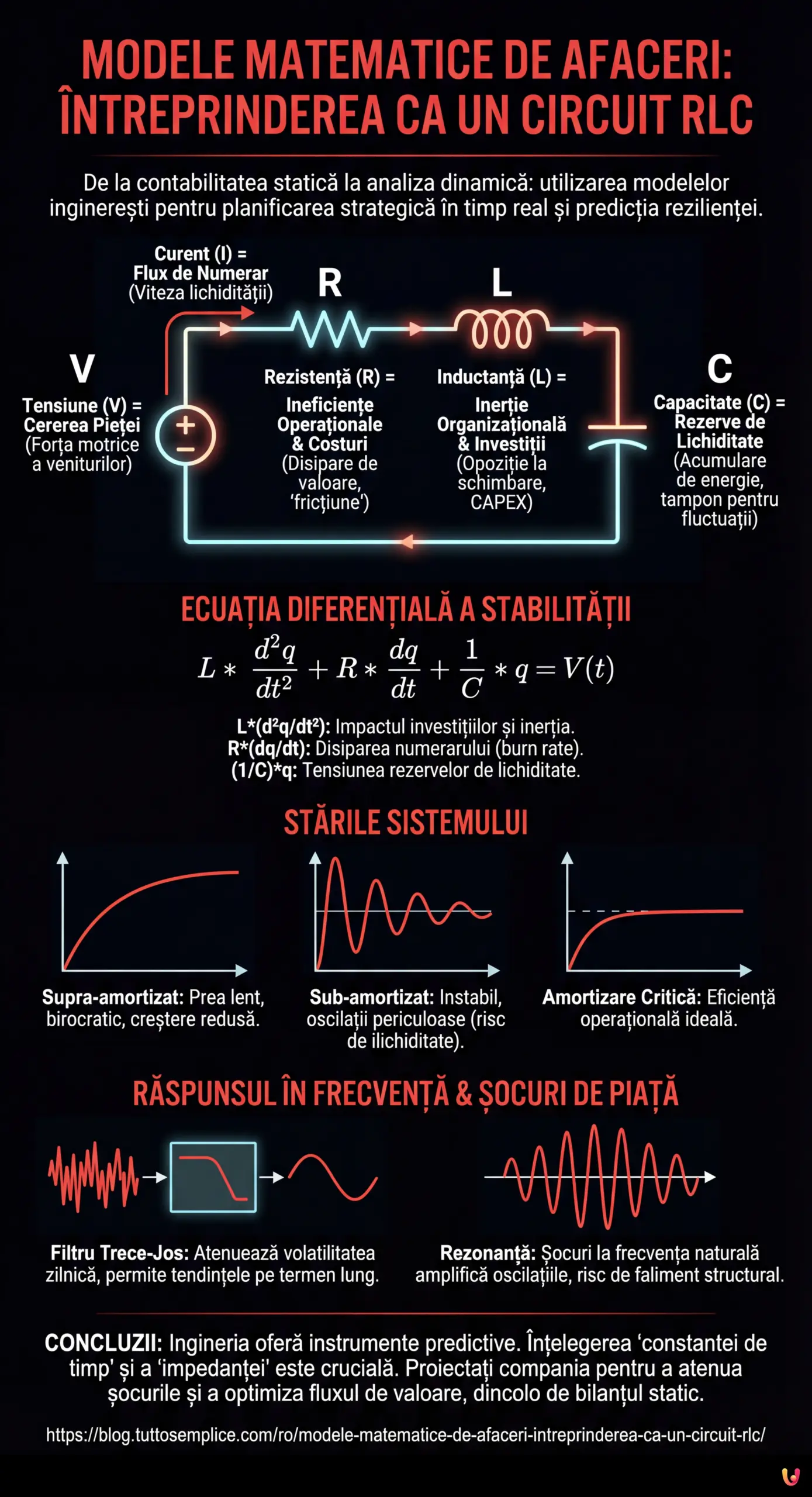 Modele Matematice de Afaceri: Întreprinderea ca un Circuit RLC - Infografic rezumativ