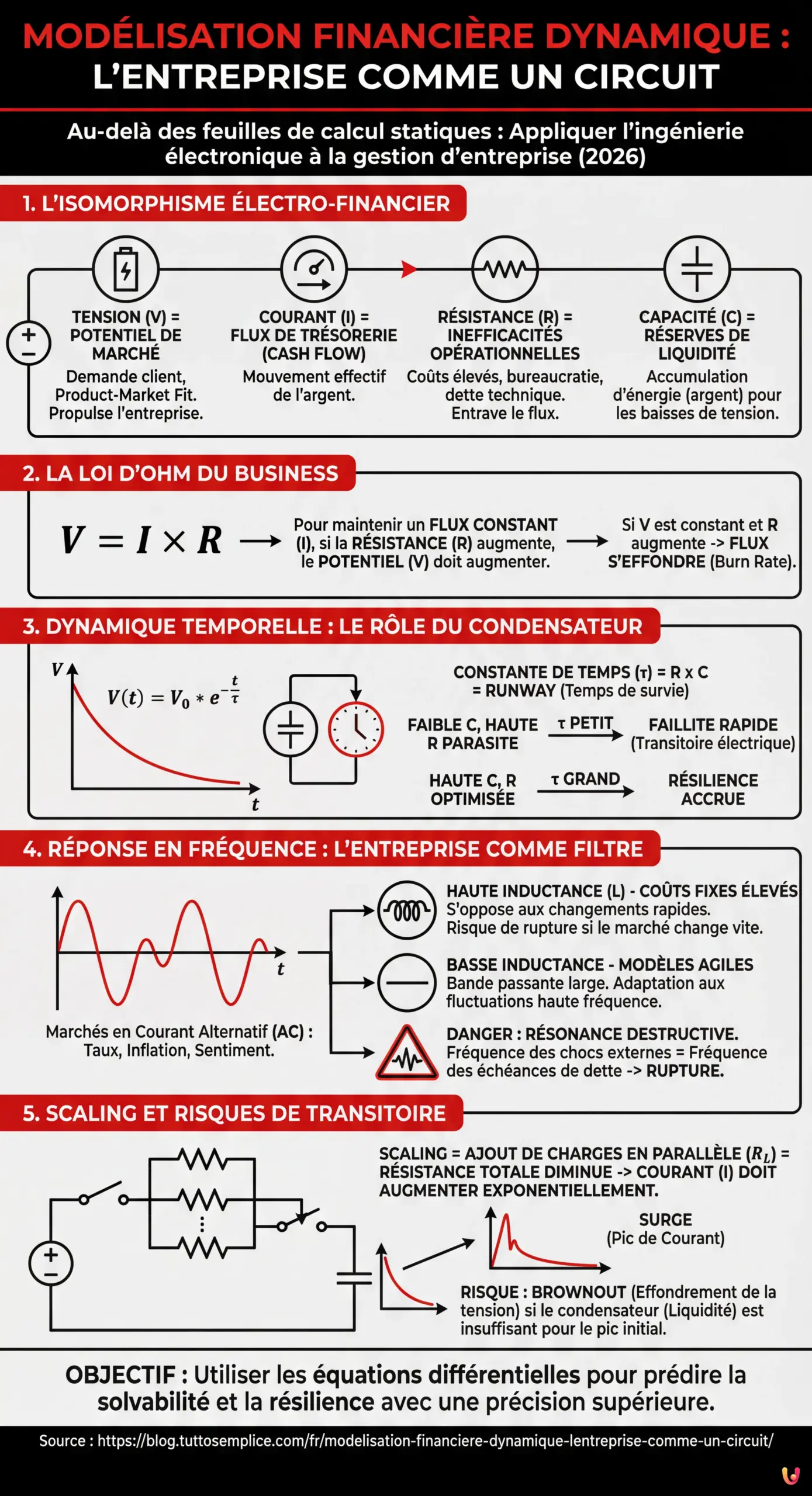Mod&eacute;lisation Financi&egrave;re Dynamique : L'Entreprise comme un Circuit - Infographie r&eacute;sumant