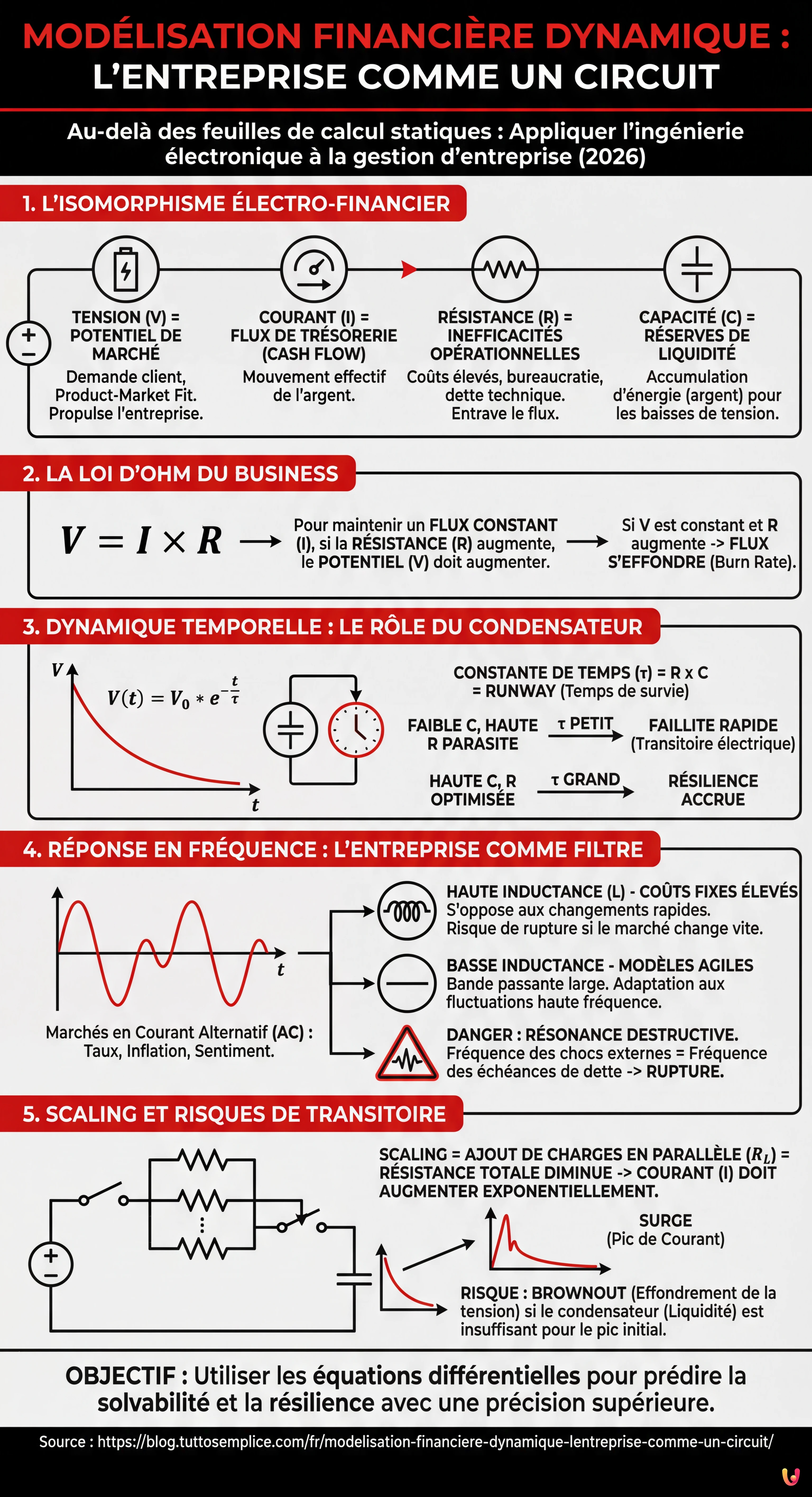 Mod&eacute;lisation Financi&egrave;re Dynamique : L'Entreprise comme un Circuit - Infographie r&eacute;sumant