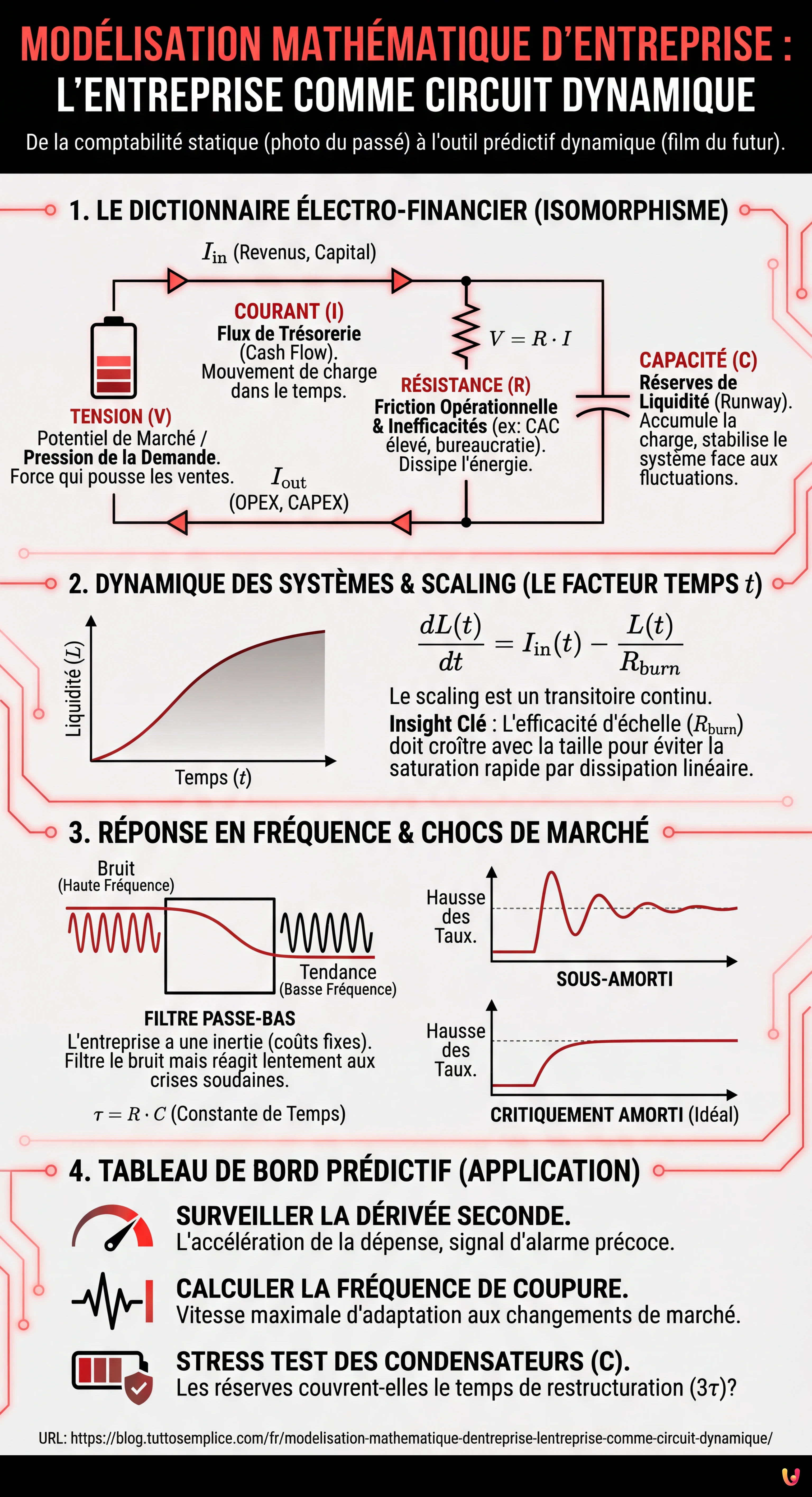 Mod&eacute;lisation Math&eacute;matique d'Entreprise : L'Entreprise comme Circuit Dynamique - Infographie r&eacute;sumant