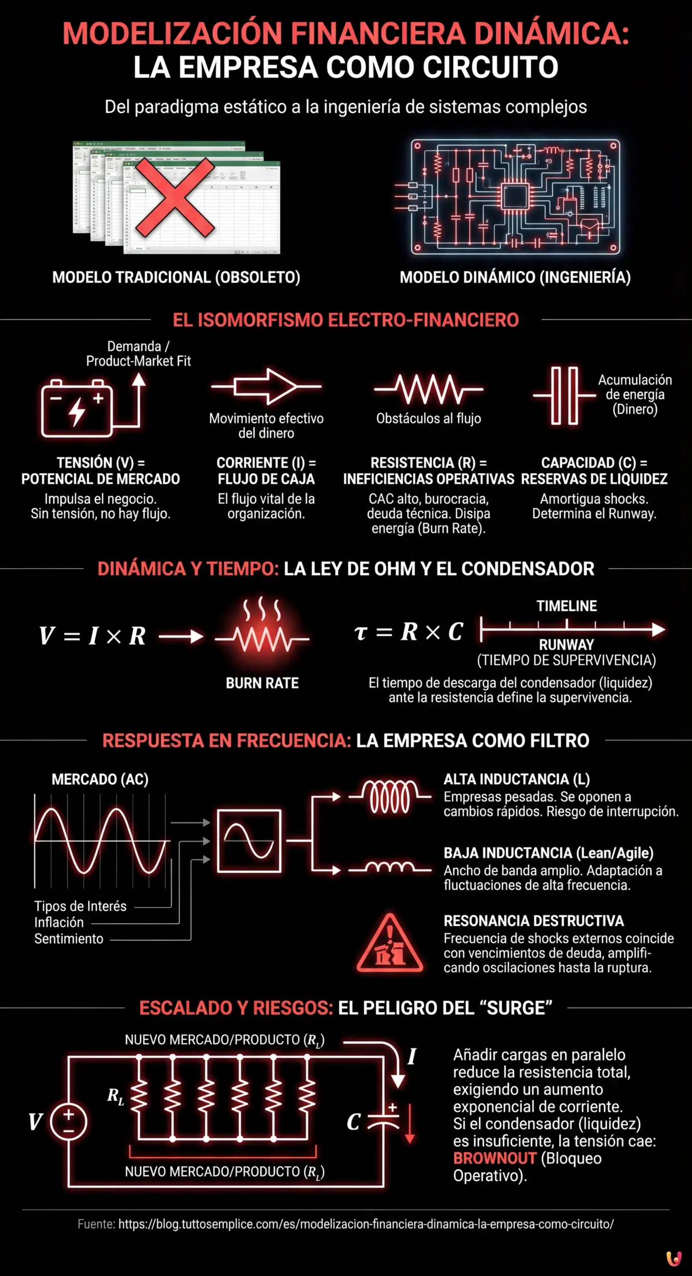 Modelizaci&oacute;n Financiera Din&aacute;mica: La Empresa como Circuito - Infograf&iacute;a resumen