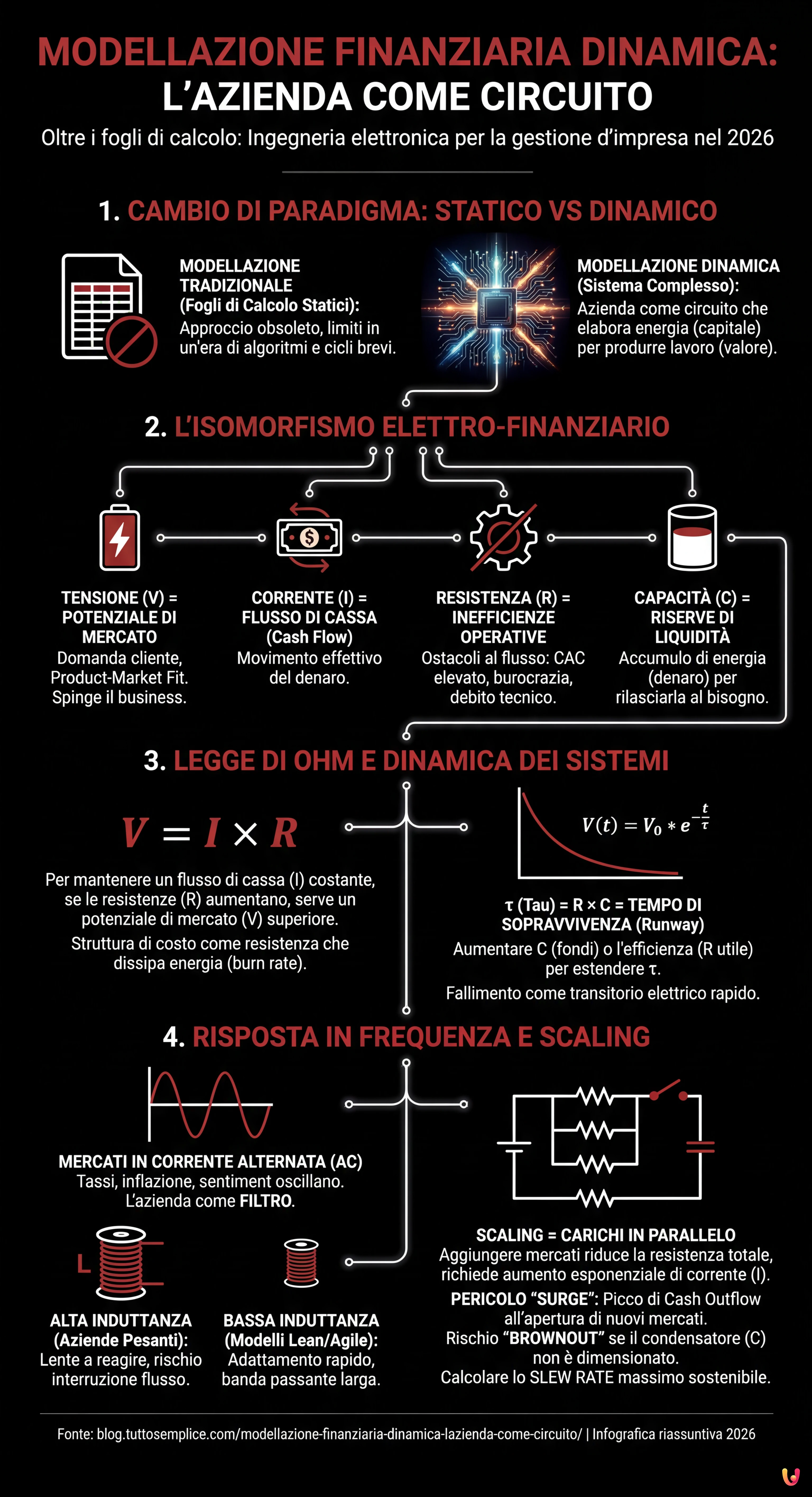 Modellazione Finanziaria Dinamica: L'Azienda come Circuito - Infografica riassuntiva