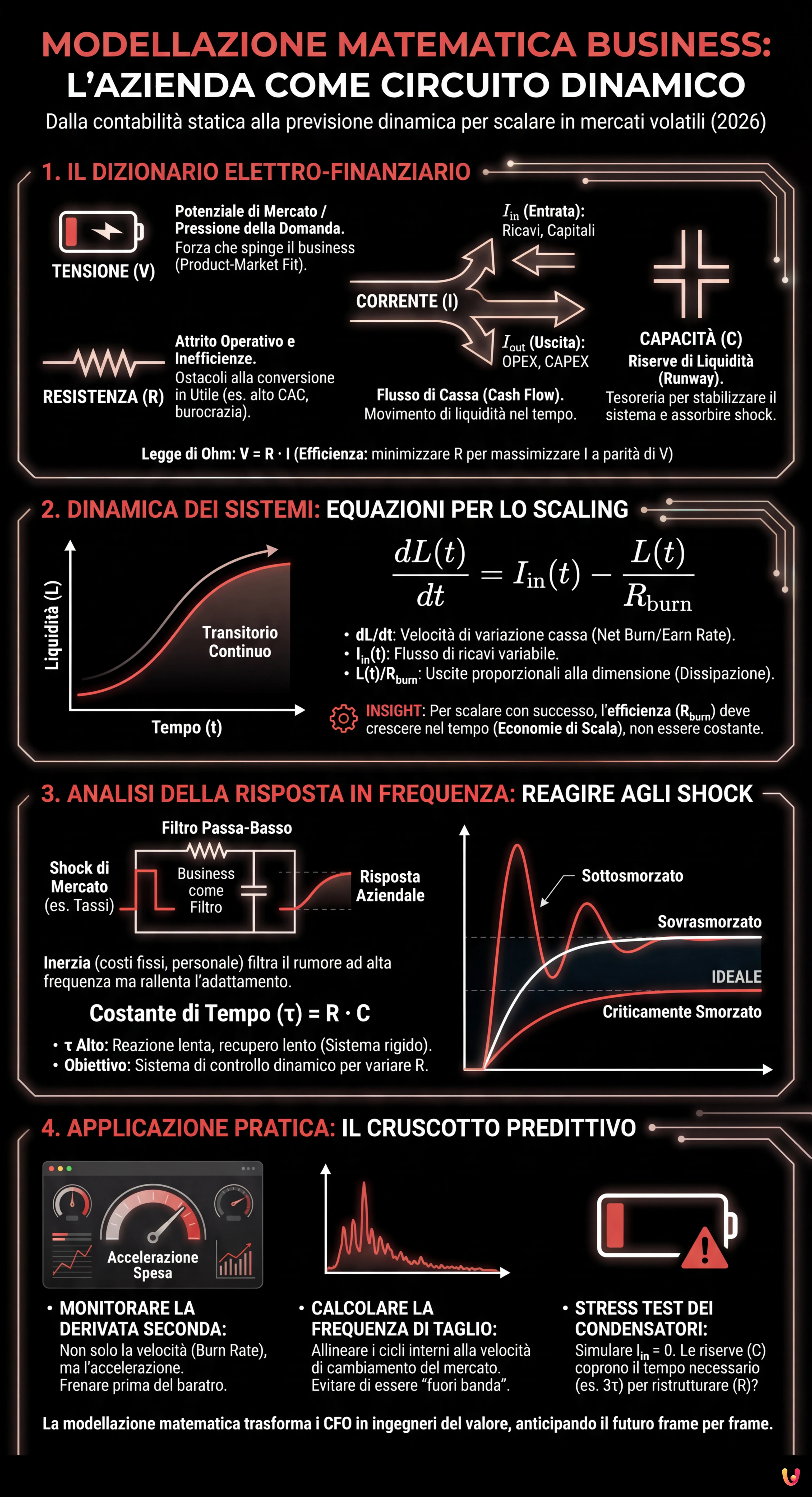 Modellazione Matematica Business: L'Azienda come Circuito Dinamico - Infografica riassuntiva