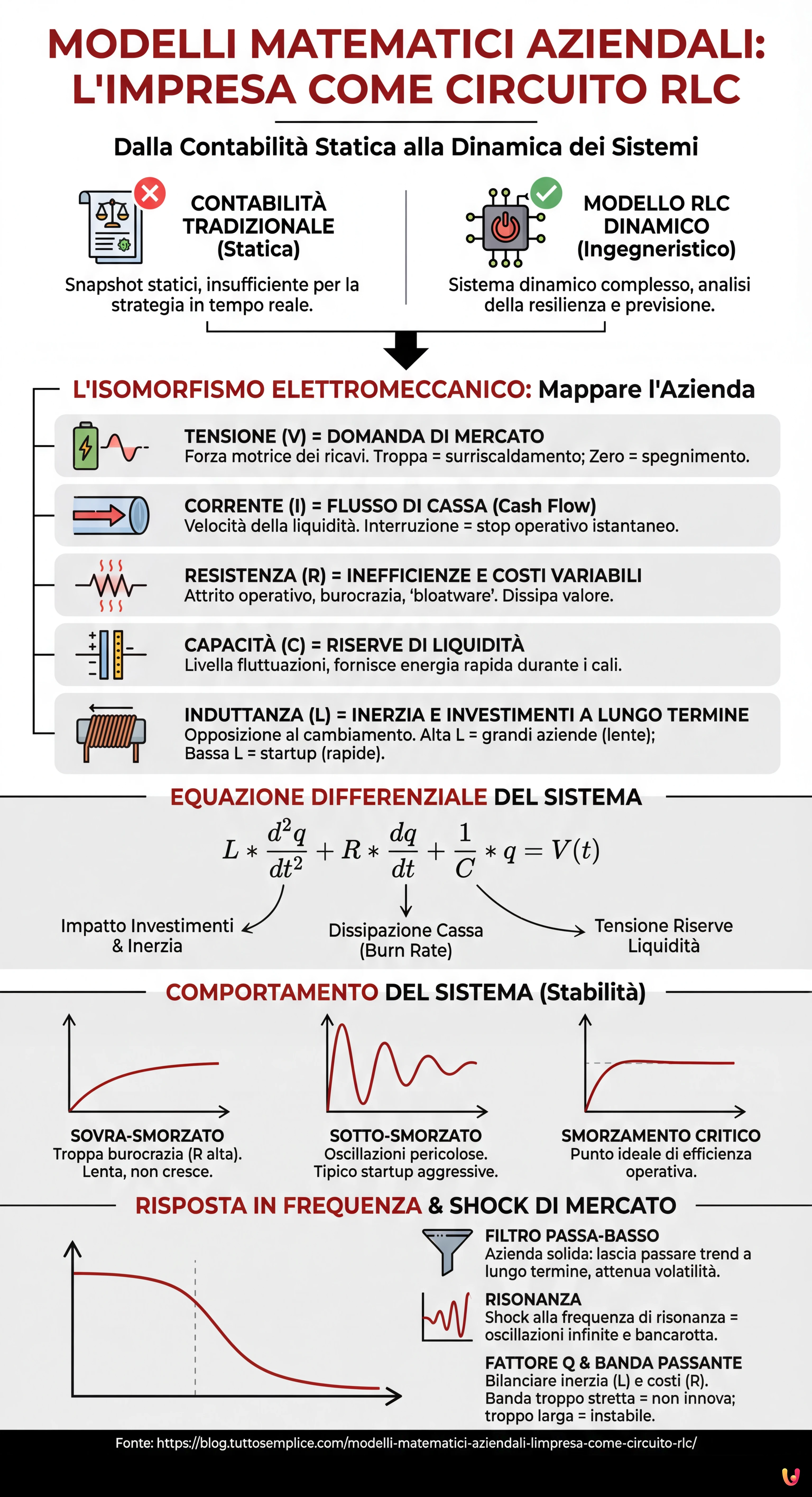 Modelli Matematici Aziendali: L'Impresa come Circuito RLC - Infografica riassuntiva