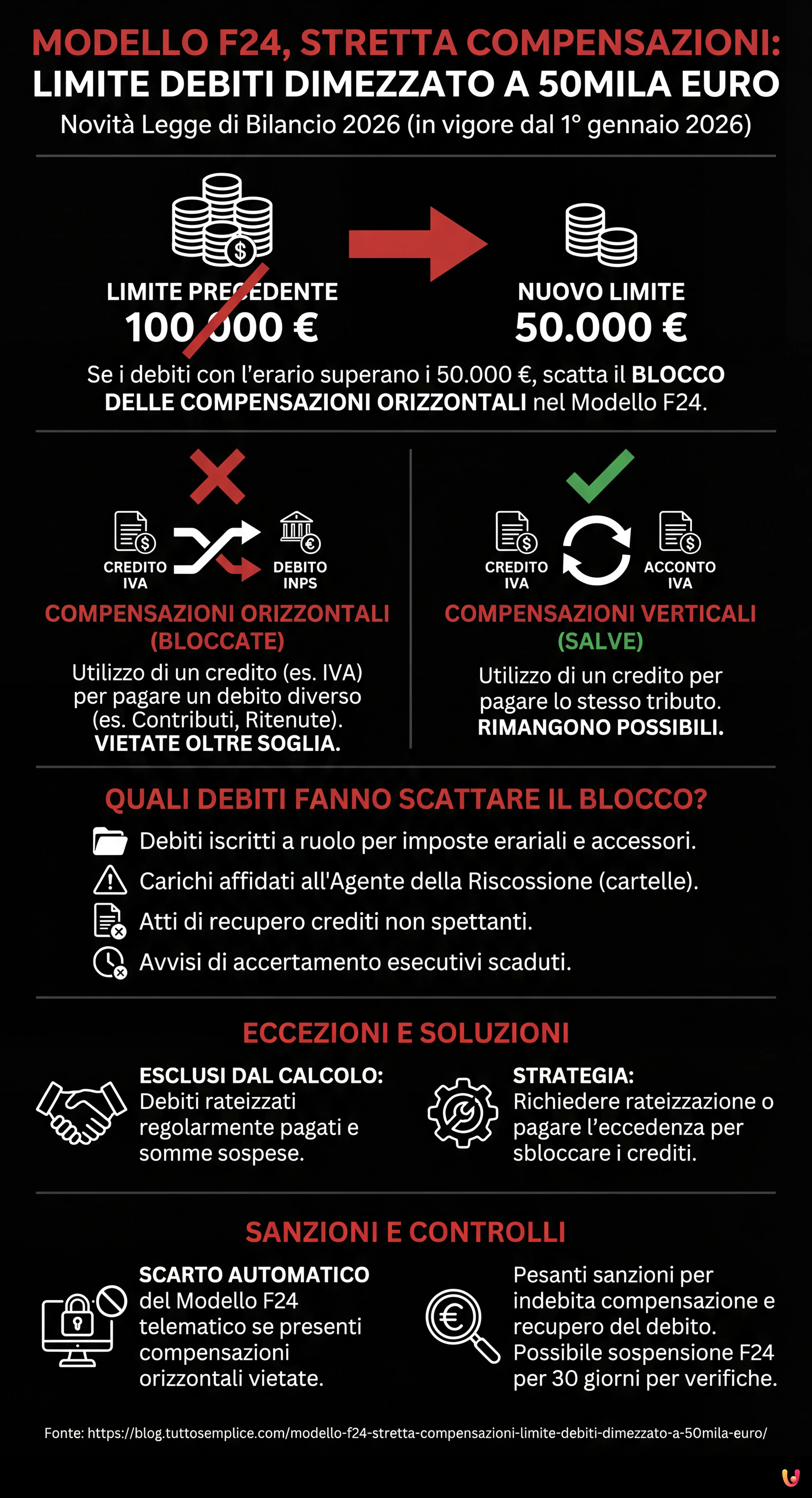 Modello F24, stretta compensazioni: limite debiti dimezzato a 50mila euro - Infografica riassuntiva