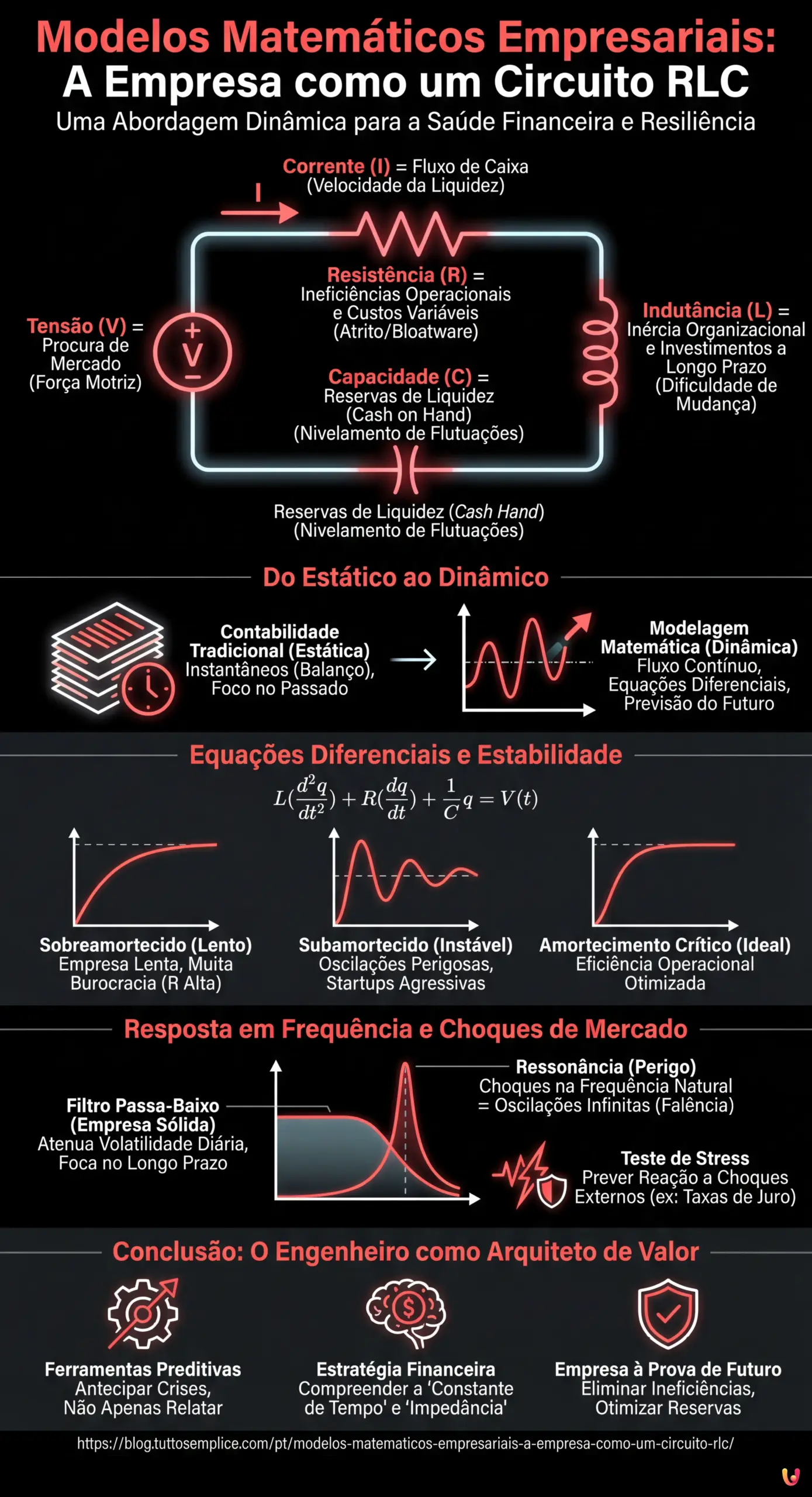 Modelos Matem&aacute;ticos Empresariais: A Empresa como um Circuito RLC - Infogr&aacute;fico resumido