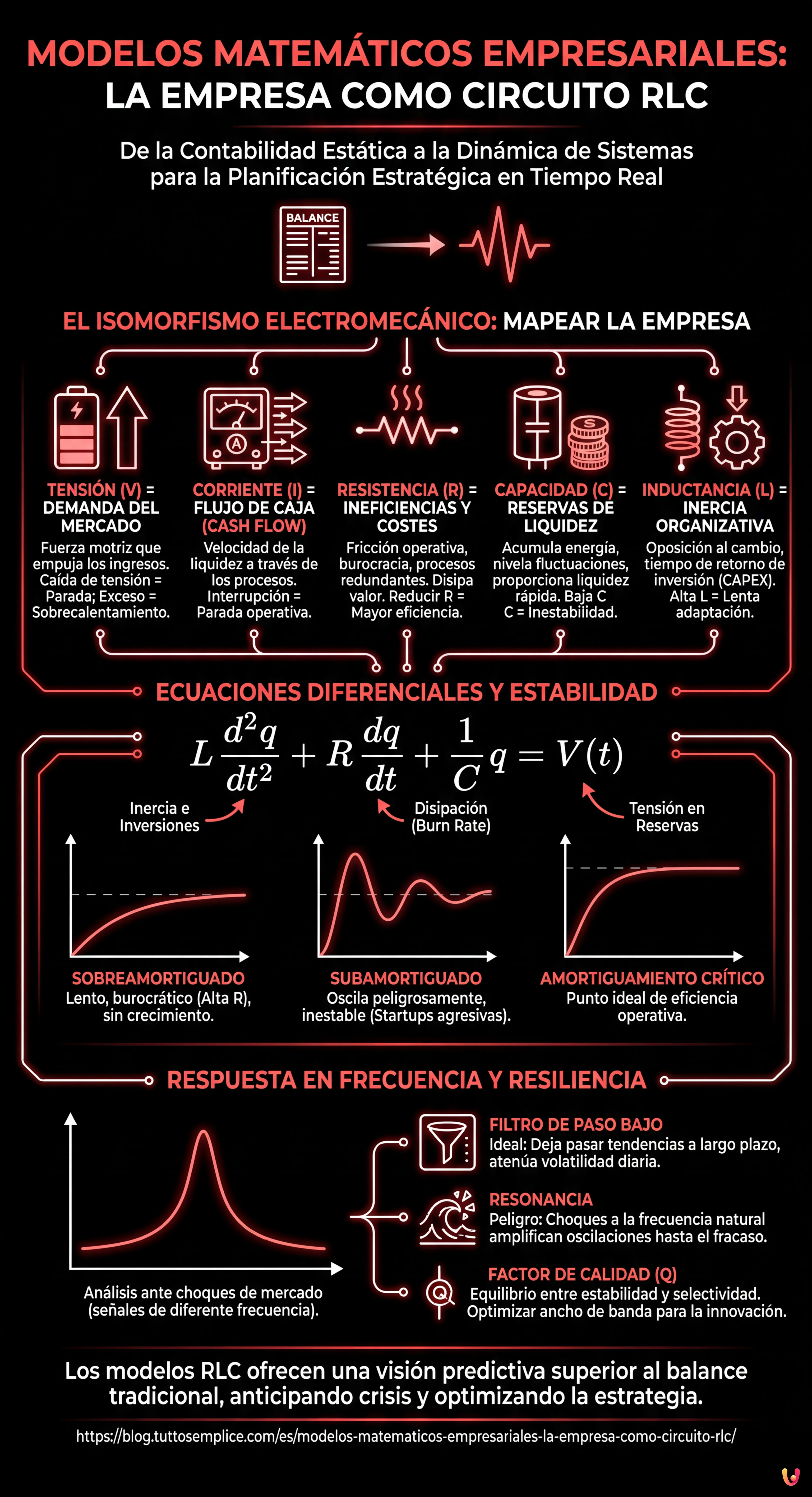 Modelos Matemáticos Empresariales: La Empresa como Circuito RLC - Infografía resumen