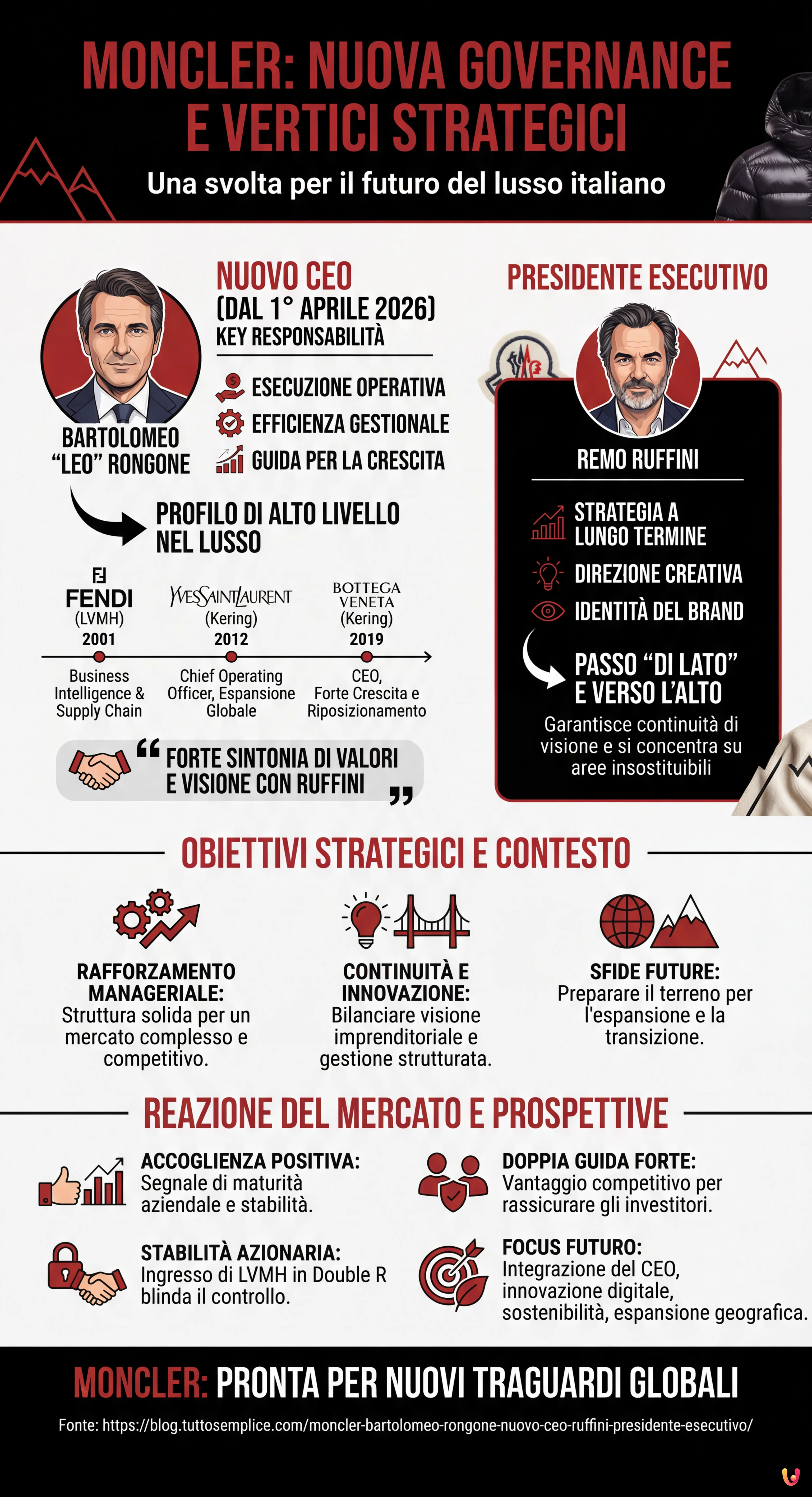Moncler: Bartolomeo Rongone nuovo CEO, Ruffini Presidente Esecutivo - Infografica riassuntiva