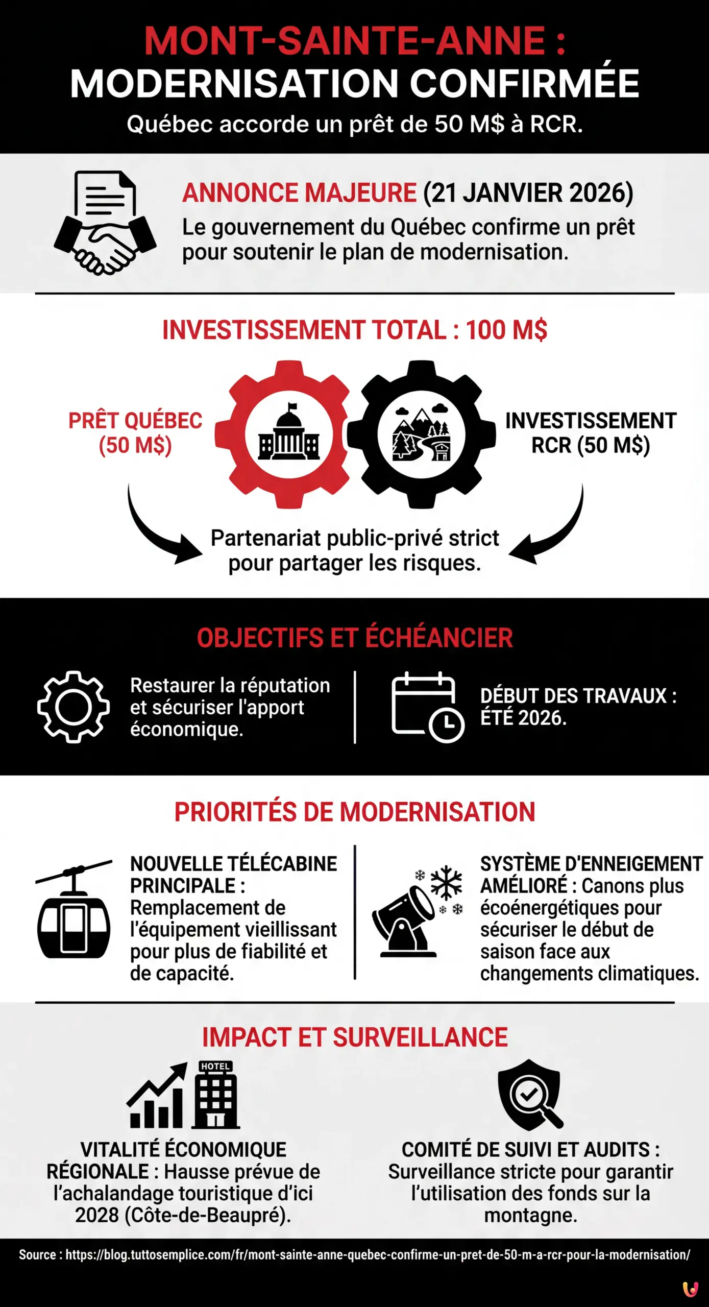 Mont-Sainte-Anne : Qu&eacute;bec confirme un pr&ecirc;t de 50 M$ &agrave; RCR pour la modernisation - Infographie r&eacute;sumant