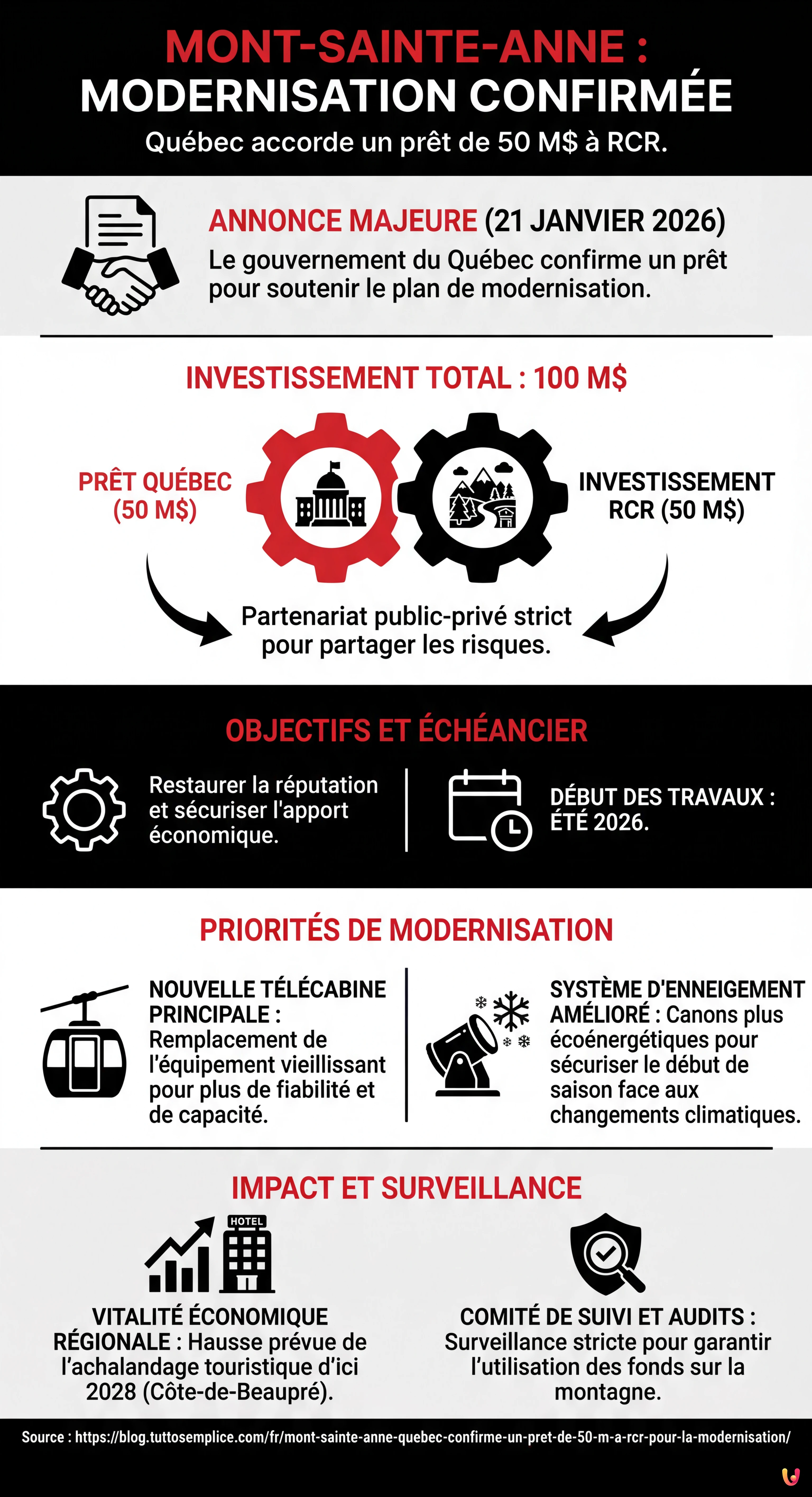 Mont-Sainte-Anne : Qu&eacute;bec confirme un pr&ecirc;t de 50 M$ &agrave; RCR pour la modernisation - Infographie r&eacute;sumant