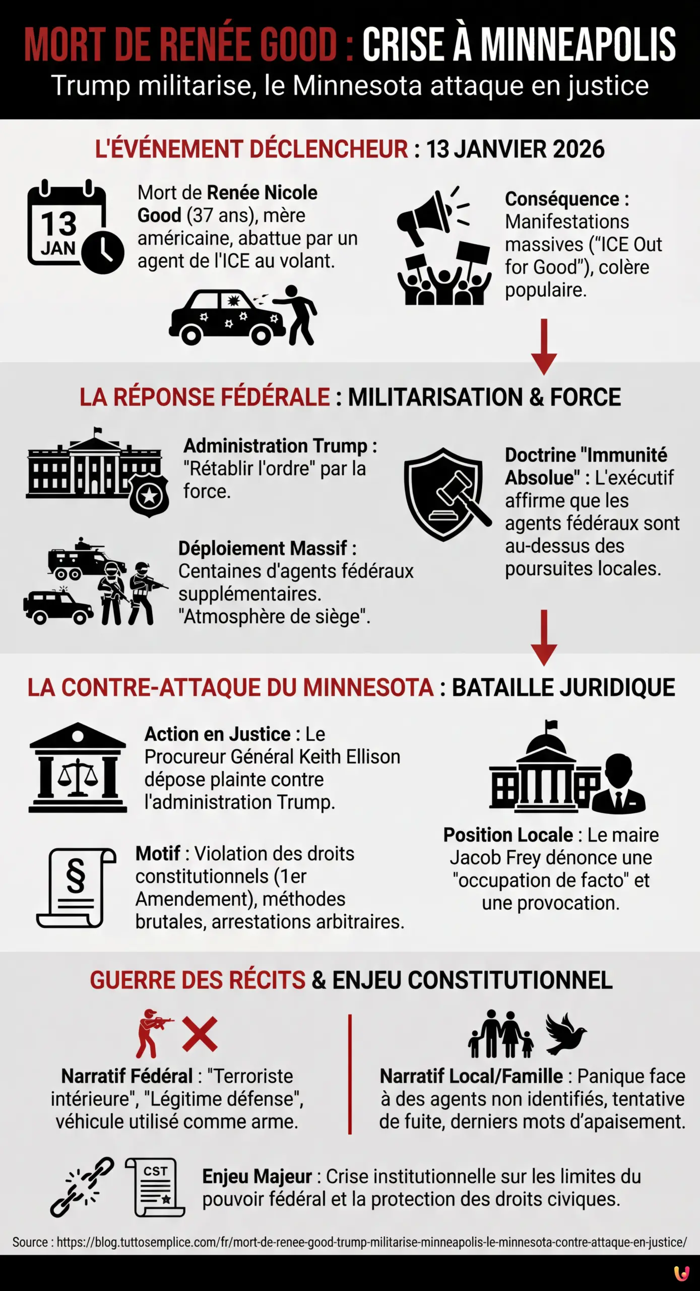 Mort de Ren&eacute;e Good : Trump militarise Minneapolis, le Minnesota contre-attaque en justice - Infographie r&eacute;sumant