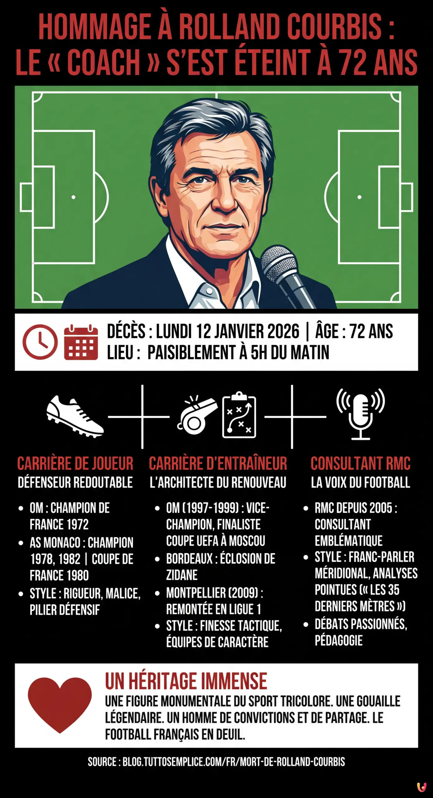 Mort de Rolland Courbis : le &laquo; Coach &raquo; de l'OM et voix de RMC s'est &eacute;teint &agrave; 72 ans - Infographie r&eacute;sumant
