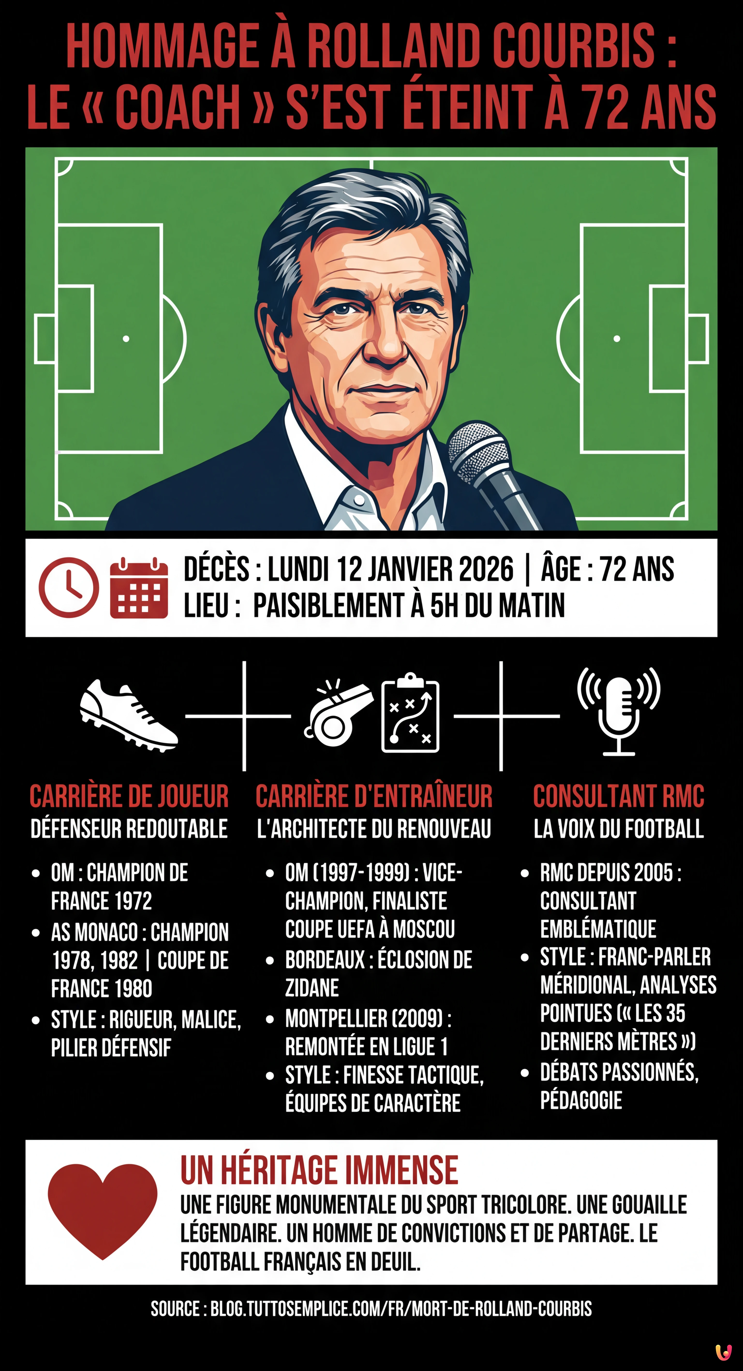Mort de Rolland Courbis : le &laquo; Coach &raquo; de l'OM et voix de RMC s'est &eacute;teint &agrave; 72 ans - Infographie r&eacute;sumant