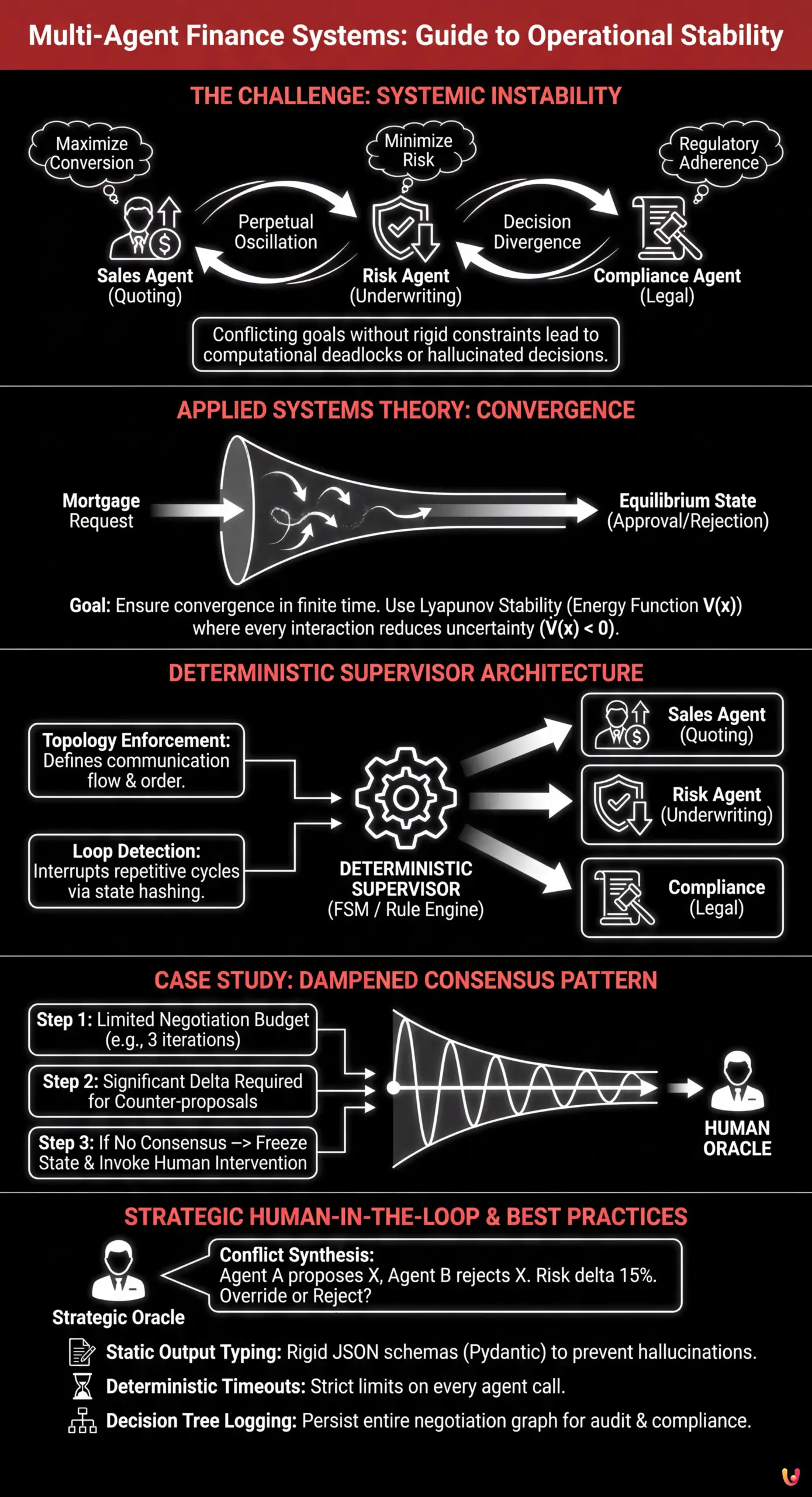 Multi-Agent Finance Systems: Guide to Operational Stability - Summary Infographic
