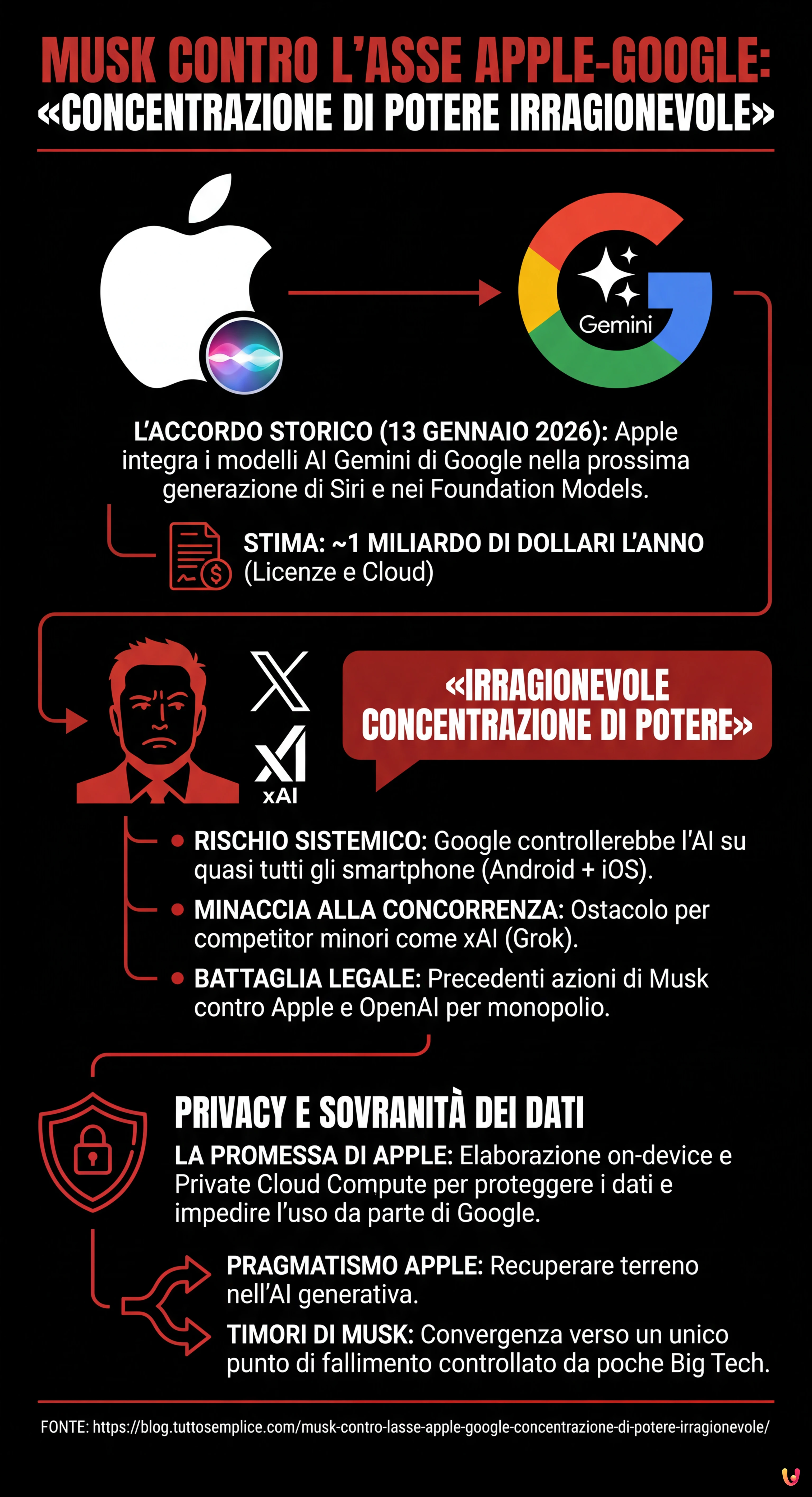 Musk contro l'asse Apple-Google: &laquo;Concentrazione di potere irragionevole&raquo; - Infografica riassuntiva