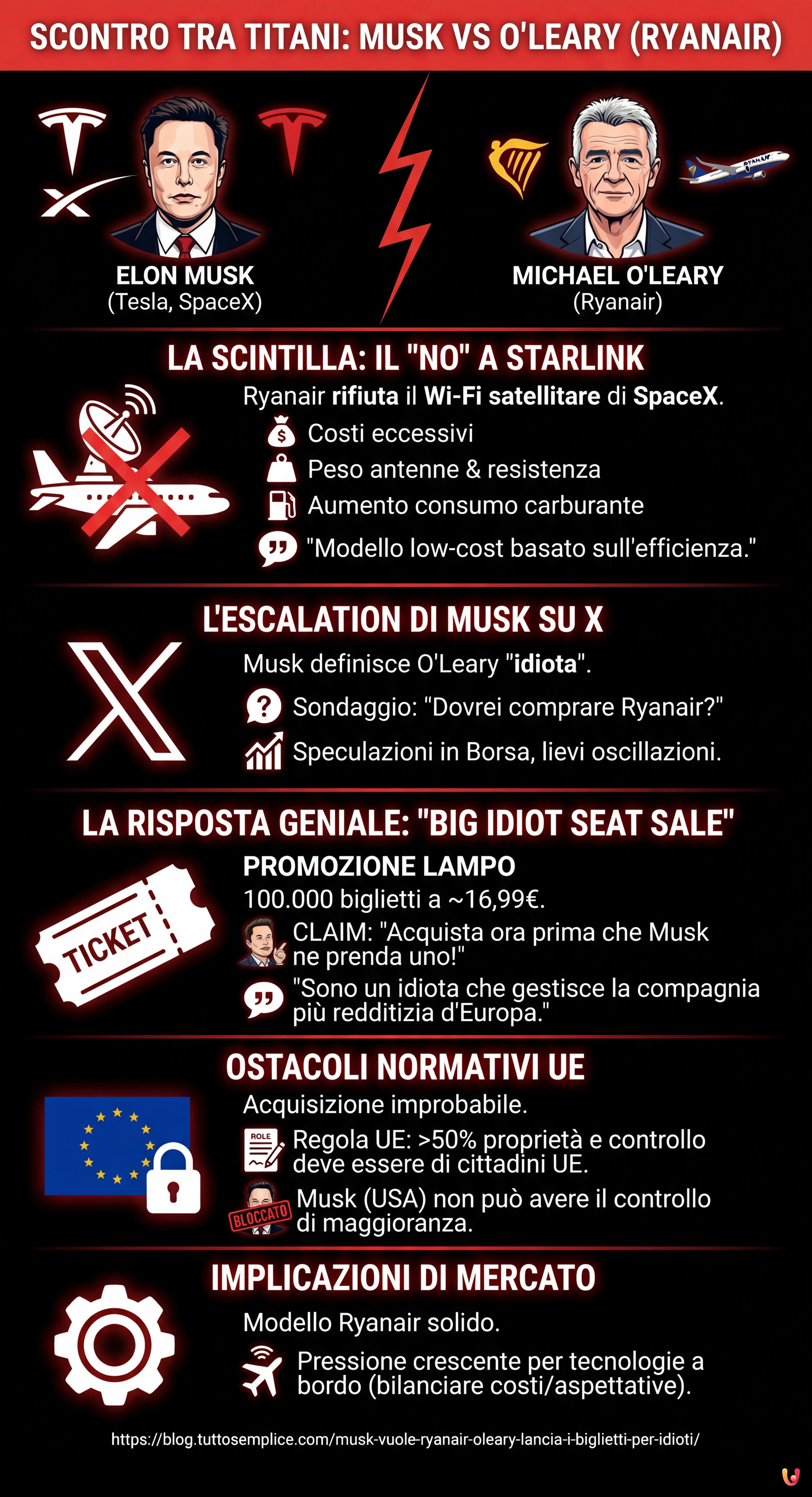 Musk vuole Ryanair, O’Leary lancia i biglietti per “idioti” - Infografica riassuntiva